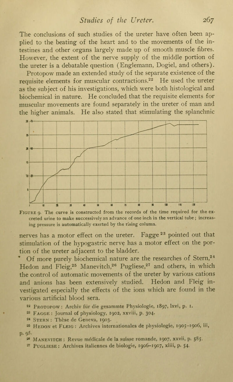 The conclusions of such studies of the ureter have often been ap- plied to the beating of the heart and to the movements of the in- testines and other organs largely made up of smooth muscle fibres. However, the extent of the nerve supply of the middle portion of the ureter is a debatable question (Englemann, Dogiel, and others). Protopow made an extended study of the separate existence of the requisite elements for muscular contractions.22 He used the ureter as the subject of his investigations, which were both histological and biochemical in nature. He concluded that the requisite elements for muscular movements are found separately in the ureter of man and the higher animals. He also stated that stimulating the splanchnic X 1 i I . -1 « ^ u -8 Figure 9. The curve is constructed from the records of the time required for the ex- creted urine to make successively an advance of one inch in the vertical tube ; increas- ing pressure is automatically exerted by the rising column. nerves has a motor effect on the ureter. Fagge 23 pointed out that stimulation of the hypogastric nerve has a motor effect on the por- tion of the ureter adjacent to the bladder. Of more purely biochemical nature are the researches of Stern,24 Hedon and Fleig,25 Manevitch,26 Pugliese,27 and others, in which the control of automatic movements of the ureter by various cations and anions has been extensively studied. Hedon and Fleig in- vestigated especially the effects of the ions which are found in the various artificial blood sera.  PROTOPOW: Archiv fiir die gesammte Physiologie, 1897, lxvi, p. 1. 23 FAGGE : Journal of physiology, 1902, xxviii, p. 304. 24 STERN : These de (Geneva, 1903. 26 HEDON et FLEIG : Archivea internationales de physiologic, 1905-1906, iii, P. <r '» Manevitch : Revue metlicale de la suisse romande, 1907, ncvii, p. 585. 'n Pugliese: An hives Italiennea de biologie, 1906-1907, xliii, p. 54.