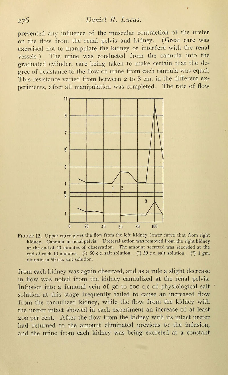 prevented any influence of the muscular contraction of the ureter on the flow from the renal pelvis and kidney. (Great care was exercised not to manipulate the kidney or interfere with the renal vessels.) The urine was conducted from the cannula into the graduated cylinder, care being taken to make certain that the de- gree of resistance to the flow of urine from each cannula was equal. This resistance varied from between 2 to 8 cm. in the different ex- periments, after all manipulation was completed. The rate of flow 2 3 0 20 40 60 80 100 Figure 12. Upper curve gives the flow from the left kidney, lower curve that from right kidney. Cannula in renal pelvis. Ureteral action was removed from the right kidney at the end of 40 minutes of observation. The amount secreted was recorded at the end of each 10 minutes. 0) 50 c.c. salt solution. (2) 50 c.c. salt solution. (3) 1 gm. diuretin in 50 c.c. salt solution. from each kidney was again observed, and as a rule a slight decrease in flow was noted from the kidney cannulized at the renal pelvis. Infusion into a femoral vein of 50 to 100 c.c of physiological salt solution at this stage frequently failed to cause an increased flow from the cannulized kidney, while the flow from the kidney with the ureter intact showed in each experiment an increase of at least 200 per cent. After the flow from the kidney with its intact ureter had returned to the amount eliminated previous to the infusion, and the urine from each kidney was being excreted at a constant