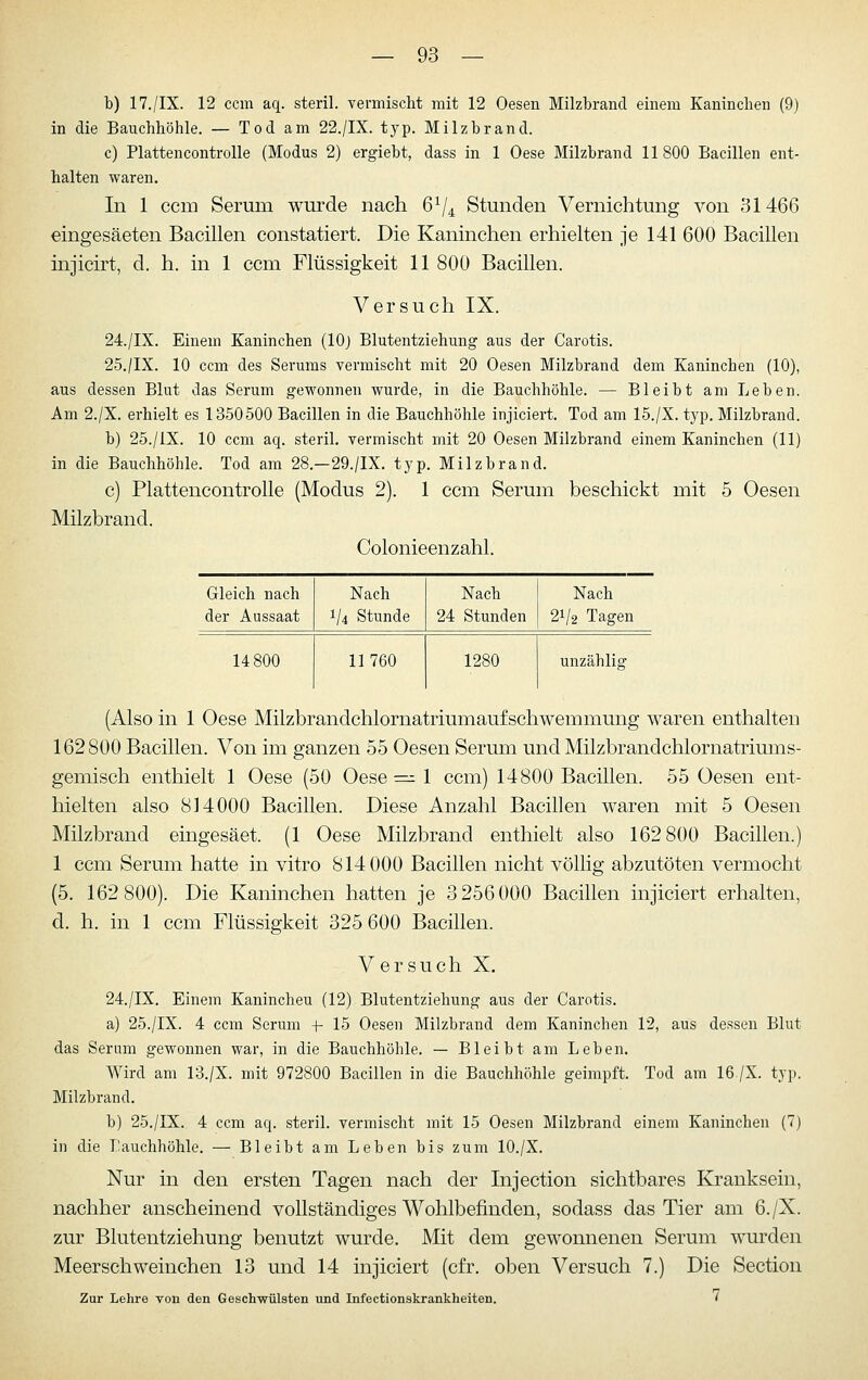 b) 17./IX. 12 ccm aq. steril, vermischt mit 12 Oesen Milzbrand einem Kaninchen (9) in die Bauchhöhle. — Tod am 22./IX. typ. Milzbrand. c) Plattencontrolle (Modus 2) ergiebt, dass in 1 Oese Milzbrand 11800 Bacillen ent- halten waren. In 1 ccm Serum wurde nach 6V4 Stunden Vernichtung von 31466 eingesäeten Bacillen constatiert. Die Kaninchen erhielten je 141 600 Bacillen injicirt, d. h. in 1 ccm Flüssigkeit 11 800 Bacillen. Versuch IX. 24./IX. Einem Kaninchen (lOj Blutentziehung aus der Carotis. 25./IX. 10 ccm des Serums vermischt mit 20 Oesen Milzbrand dem Kaninchen (10), aus dessen Blut das Serum gewonnen wurde, in die Bauchhöhle. — Bleibt am Leben. Am 2./X. erhielt es 1350500 Bacillen in die Bauchhöhle injiciert. Tod am 15./X. tj'p. Milzbrand. b) 25./IX. 10 ccm aq. steril, vermischt mit 20 Oesen Milzbrand einem Kaninchen (11) in die Bauchhöhle. Tod am 28.—29./IX. typ. Milzbrand. c) Plattencontrolle (Modus 2). 1 ccm Serum beschickt mit 5 Oesen Milzbrand. Colonieenzahl. Gleich nach der Aussaat Nach 1/4 Stunde Nach 24 Stunden Nach 21/2 Tagen 14 800 11760 1280 unzählig (Also in 1 Oese Milzbrandchlornatriumaufschwemmung waren enthalten 162800 Bacillen. Von im ganzen 55 Oesen Serum und Milzbrandchlornatriums- gemisch enthielt 1 Oese (50 Oese =; 1 ccm) 14800 Bacillen. 55 Oesen ent- hielten also 814000 Bacillen. Diese Anzahl Bacillen waren mit 5 Oesen Milzbrand eingesäet. (1 Oese Milzbrand enthielt also 162 800 Bacillen.) 1 ccm Serum hatte in vitro 814 000 Bacillen nicht völlig abzutöten vermocht (5. 162 800). Die Kaninchen hatten je 3 256 000 Bacillen injiciert erhalten, d. h. in 1 ccm Flüssigkeit 325 600 Bacillen. Versuch X. 24./IX. Einem Kaninchen (12) Blutentziehung aus der Carotis. a) 25./IX. 4 ccm Serum -t- 15 Oesen Milzbrand dem Kaninchen 12, aus dessen Blut das Serum gewonnen war, in die Bauchhöhle. — Bleibt am Leben. Wird am 13./X. mit 972800 Bacillen in die Bauchhöhle geimpft. Tod am 16 /X. typ. Milzbrand. b) 25./IX. 4 ccm aq. steril, vermischt mit 15 Oesen Milzbrand einem Kaninchen (7) in die Bauchhöhle. — Bleibt am Leben bis zum 10./X. Nur in den ersten Tagen nach der Injection sichtbares Kranksein, nachher anscheinend vollständiges Wohlbefinden, sodass das Tier am 6./X. zur Blutentziehung benutzt wurde. Mit dem gewonnenen Serum wurden Meerschweinchen 13 und 14 injiciert (cfr. oben Versuch 7.) Die Section Zur Lehre von den Geschwülsten und Infectionskrankheiten. 7