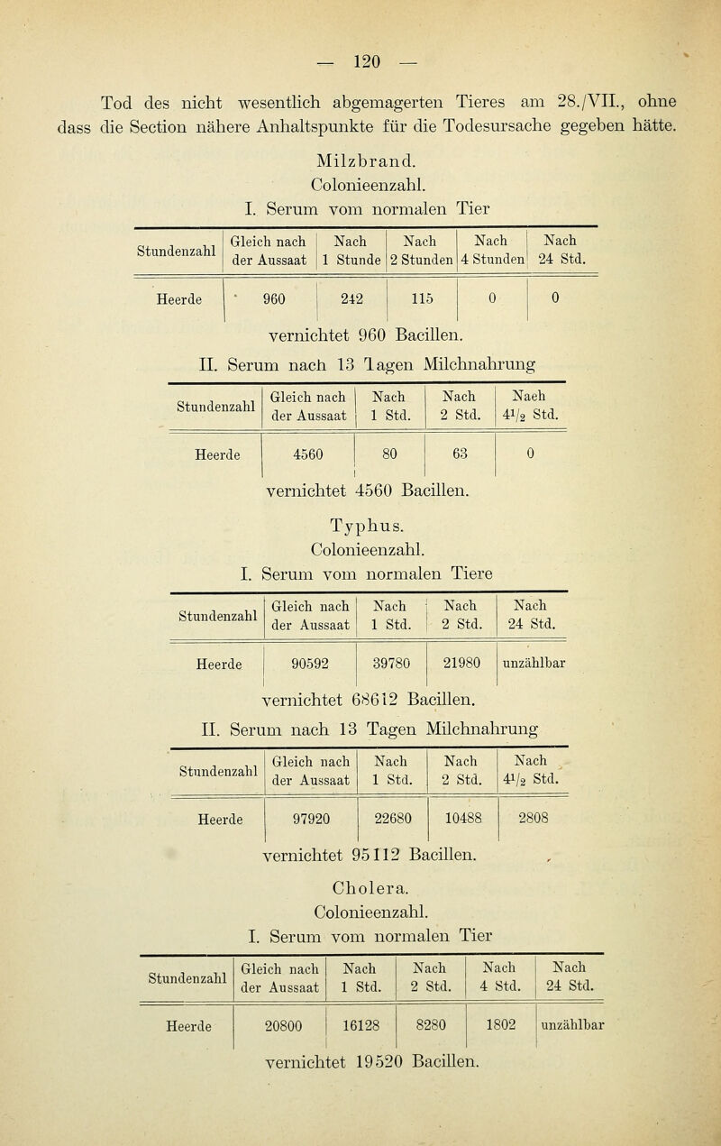 Tod des nicht wesentlich abgemagerten Tieres am 28./VII., ohne dass die Section nähere Anhaltspunkte für die Todesursache gegeben hätte. Milzbrand. Colonieenzahl. I. Serum vom normalen Tier Stundenzahl Gleich nach der Aussaat Nach 1 Stunde Nach 2 Stunden Nach 1 Nach 4 Stunden 24 Std. Heerde ' 960 242 115 0 0 vernichtet 960 Bacillen. II. Serum nach 13 Tagen Milchnahrung Stundenzahl Gleich nach der Aussaat Nach 1 Std. Nach 2 Std. Naeh 41/2 Std. Heerde 4560 80 63 0 vernichtet 4560 Bacillen. Typhus. Colonieenzahl. I. Serum vom normalen Tiere Stundenzahl Gleich nach der Aussaat Nach Nach 1 Std. 2 Std. Nach 24 Std. Heerde 90592 89780 21980 unzählbar vernichtet 68612 Bacillen. IL Serum nach 13 Tagen Milchnahrung Stundenzahl Gleich nach der Aussaat Nach 1 Std. Nach 2 Std. Nach 41/2 Std. Heerde 97920 22680 10488 2808 vernichtet 95112 Bacillen. Cholera. Colonieenzahl. I. Serum vom normalen Tier Stundenzahl Gleich nach der Aussaat Nach 1 Std. Nach 2 Std. Nach Nach 4 Std. 24 Std. Heerde 20800 16128 8280 1802 unzählbar