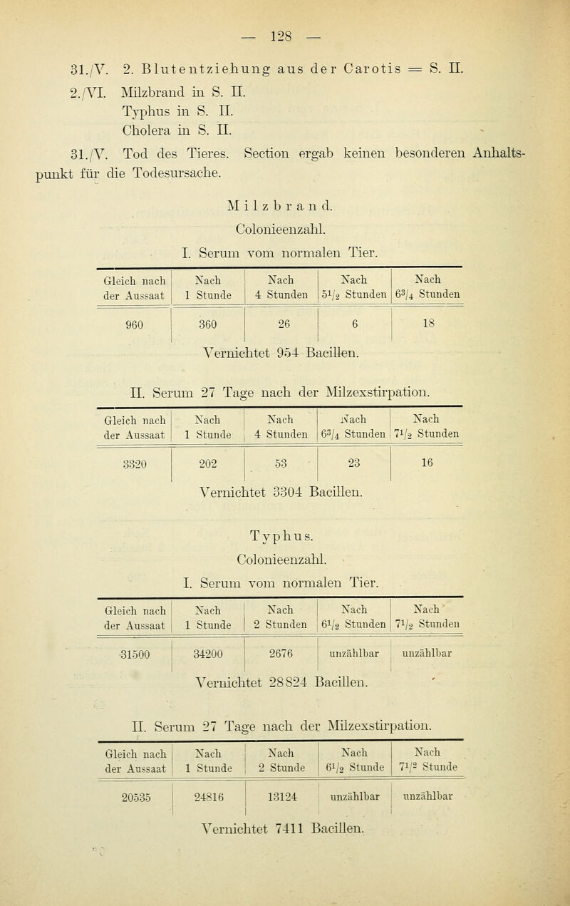 31./V. 2. Bliitentziehuiig aus der Carotis = S. 11. 2./VI. Milzbrand in S. IL Typhus in S. IL Cholera in S. II. 31./V. Tod des Tieres. Section ergab keinen besonderen Anhalts- punkt für die Todesursache. M i 1 z b r a n d. ■  Colonieenzahl. I. Serum vom normalen Tier. Gleich, nach der Aussaat Nach 1 Stunde Nach 4 Stunden Xach 51/2 Stunden Xach 63/4 Stunden 960 360 26 6 Vernichtet 904 Bacillen. 18 IL Serum 27 Tage nach der ]\Iilzexsth'pation. Gleich nach j Nach Nach | Nach Nach der Aussaat 1 Stunde | 4 Stunden 63/4 Stunden j 71/2 Stunden 3320 202 53 23 16 Vernichtet 3304 Bacillen. Typhus. Colonieenzahl. I. Serum vom normalen Tier. Gleich nach ; der Aussaat | Nach 1 Nach ■ Nach 1 Stunde | 2 Stunden 61/2 Stunden Nach 71/2 Stunden 31500 34200 2676 unzählbar unzählbar • Vernichtet 28824 Bacillen. n. Serum 27 Tage nach der Milzexstirpation. Gleicb nach 1 Nach der Aussaat 1 Stunde Nach i Nach 2 Stunde 61/2 Stunde Nach 71/2 Stunde 20535 i 24816 I 13124 unzählbar unzählbar
