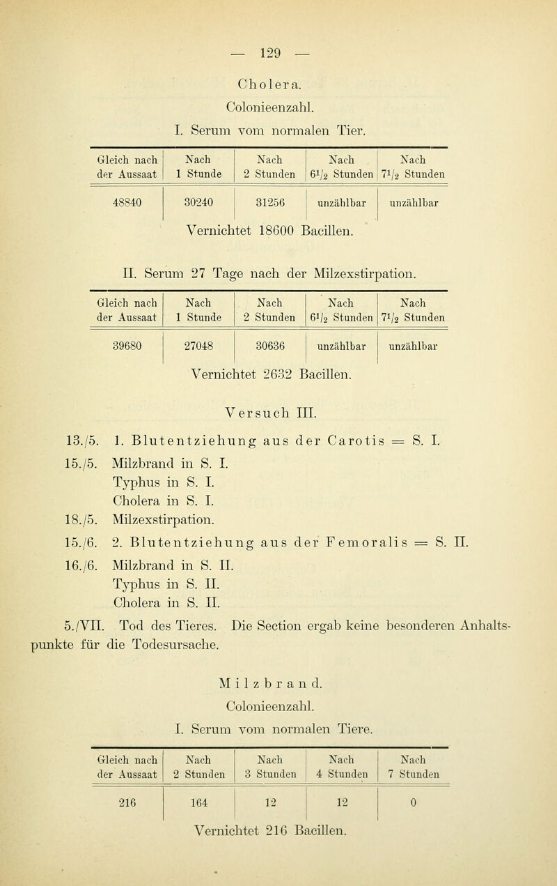 Cholera. Colonieenzahl. I. Serum vom normalen Tier. Gleich nach der Aussaat Nach 1 Stunde Nach 2 Stunden Nach 61/2 Stunden Nach 71/2 Stunden 48840 30240 31256 unzählbar unzählbar Vernichtet 18600 Bacillen. II. Serum 27 Tage nach der Milzexstirpation. Gleich nach Nach Nach Nach Nach der Aussaat 1 Stunde 2 Stunden 61/2 Stunden 71/2 Stunden 39680 27048 30636 unzählbar unzählbar 1 Vernichtet 2632 Bacillen. V ersuch I lI. 13./5. 1. Blutentziehung aus der Carotis = S. I. 15./5. Milzbrand in S. I. Typhus in S. I. Cholera in S. I. 18./5. Milzexstirpation. 15./6. 2. Blutentziehung aus der Femoralis = S. IL 16./6. Milzbrand in S. II. Typhus in S. II. Cholera in S. IL 5./VII. Tod des Tieres. Die Section ergab keine besonderen Anhalts- punkte für die Todesursache. Milzbrand. Colonieenzahl. I. Serum vom normalen Tiere. Gleich nach der Aussaat Nach 2 Stunden Nach 3 Stunden Nach 4 Stunden Nach 7 Stunden 216 164 1-2 12 0