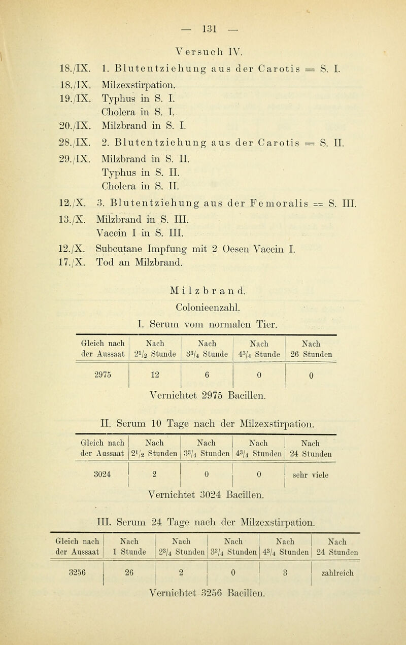 Versuch IV. 18./IX. 1. Blutentziehung aus der Carotis := S. I. 18./IX. Milzexstirpation. 19./IX. Typhus in S. I. Cholera in S. I. 20./IX. Milzbrand in S. I. 28./IX. 2. Blutentziehung aus der Carotis = S. II. 29./IX. Milzbrand in S. IL Typhus in S. II. Cholera in S. IL 12./X. 3. Blutentziehung aus der Femoralis ^- S. III. 13./X. Milzbrand in S. III. Vaccin I in S. III. 12./X. Subcutane Impfung mit 2 Oesen Vaccin I. 17./X. Tod an Milzbrand. Milzbrand. Colonieenzahl. I. Serum vom normalen Tier. Gleich nach der Aussaat 2975 Nach 21/2 Stunde Nach 33/4 Stunde 12 Vernichtet 2975 Bacillen. Nach 43/4 Stunde Nach 26 Stunden IL Serum 10 Tage nach der Milzexstirpation. Gleich nach | Nach der Aussaat I21/2 Stunden Nach I Nach | Nach 33/4 Stunden 1 43/4 Stunden 1 24 Stunden 3024 2 0 0 Vernichtet 3024 Bacillen. sehr viele IIL Serum 24 Tage nach der Milzexstirpation. Gleich nach | Nach | Nach | Nach | Nach | Nach der Aussaat 1 Stunde 1 23/4 Stunden i 33/4 Stunden 1 43/4 Stunden 1 24 Stunden 3256 26 _ ^ ■ ^ zahlreich