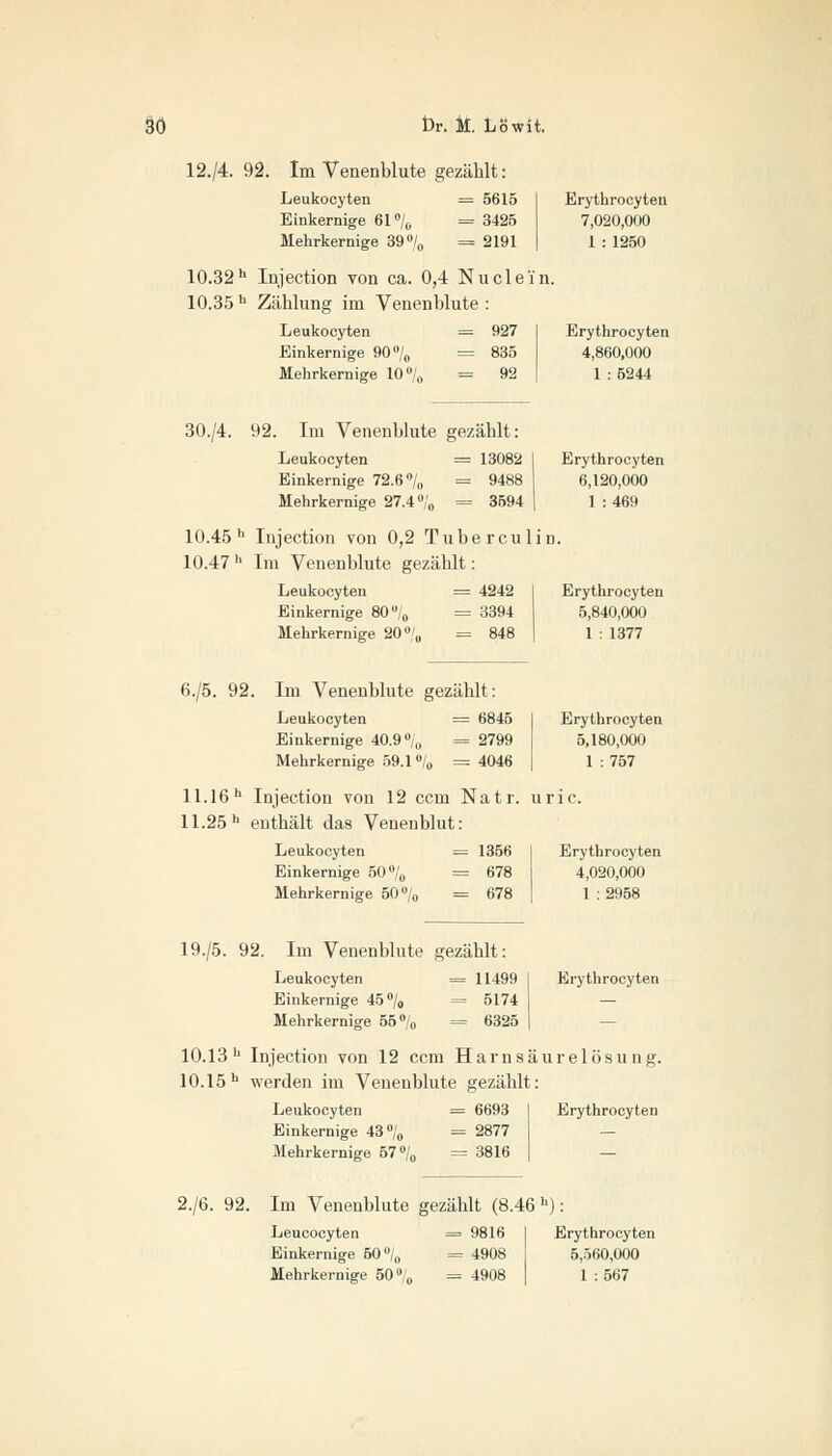12./4. 92. Im Venenblute gezählt: Leukocyten = 5615 Erythrocyten Einkernige 61% = 3425 7,020,000 Mehrkernige 39°/0 = 2191 1 : 1250 10.32h Injection von ca. 0,4 Nuclein. 10.35 h Zählung im Venenblute : Leukocyten Einkernige 90°/0 Mehrkernige 10°/0 = 927 = 835 = 92 Erythrocyten 4,860,000 1 :5244 30./4. 92. Im Venenblute gezählt: Leukocyten = 13082 Erythrocyten Einkernige 72.6 % = 9488 6,120,000 Mehrkernige 27.4% = 3594 1 : 469 10.45 h Injection von 0,2 Tuberculin. 10.47h Im Venenblute gezählt: Leukocyten = 4242 I Erythrocyten Einkernige 80% = 3394 | 5,840,000 Mehrkernige 20% = 3394 = 848 1 : 1377 6./5. 92. Im Venenblute gezählt: Leukocyten = 6845 Erythrocyten Einkernige 40.9% = 2799 5,180,000 Mehrkernige 59.1% = 4046 1 : 757 11.16h Injection von 12 ccm Natr. uric. 11.25 h enthält das Venenblut: Leukocyten = 1356 Einkernige 50% = 678 Mehrkernige 50% = 678 Erythrocyten 4,020,000 1 : 2958 Erythrocyten 19./5. 92. Im Venenblute gezählt: Leukocyten = 11499 Einkernige 45% = 5174 I Mehrkernige 55% = 6325 | 10.13 h Injection von 12 ccm Harnsäurelösung. 10.15 h werden im Venenblute gezählt: Leukocyten = 6693 Erythrocyten Einkernige 43% = 2877 Mehrkernige 57% = 3816 2./6. 92. Im Venenblute gezählt (8.46 h): Leucocyten = 9816 I Erythrocyten Einkernige 60% = 4908 5,560,000 Mehrkernige 50% = 4908 | 1 : 567