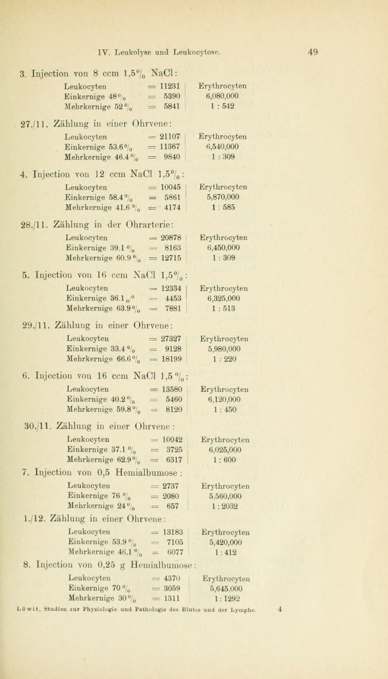 3. Injection von 8 ccm 1.5 0 NaCl: Leukocyten = 11231 Einkernige 48° 0 Mehrkernige 52°( = 5390 = 5841 27./11. Zählung in einer Ohrvene: Leukocyten = 21107 Einkernige 53.6% = 11367 Mehrkernige 46.4% = 9840 4. Injection von 12 ccm NaCl 1.5°/0: Leukocyten = 10045 Einkernige 58.4 °0 = 5861 ' Mehrkernige 41.6% = 4174 28./11. Zählung in der Ohrarterie: Leukocyten = 20878 Einkernige 39.1» 0 = 8163 Mehrkernige 60.9% = 12715 B. Injection von 16 ccm NaCl l,5°/0 : Leukocyten = 12334 I 4453 I 7881 Einkernige 36.1 0 u = Mehrkernige 63.9% = 29. 11. Zählung in einer Ohrvene: Leukocyten — 27327 Einkernige 33.4% = 9128 Mehrkernige 66.6% = 18199 6. Injection von 16 ccm NaCl 1.5,,: Leukocyten = 13580 Einkernige 40.2 °/0 = 5460 Mehl-kernige 59.8% = 8120 30./11. Zählung in einer Ohrvene: Leukocyten = 10042 Einkernige 37.1 % = 3725 Mehrkernige 62.9% = 6317 7. Injection von 0,5 Hemialhumose : Leukocyten = 2737 Einkernige 76 % = 2080 Mehrkernige 24 % = 667 1 ./IS. Zählung in einer Ohrvene: Leukocyten = 13183 Einkernige 53.9% = 7105 Mehrkernige 46.1 % — 6077 8. [njection von 0.25 g Hemialhumose Leukocyten = 437o Einkernige 70,, = 3059 Mehrkernige 30% =1311 .Owit, Studien iut Physiologie und Pathologie de« Blul Erythrocyten 6,080,000 1 : 542 Erythrocyten 6,540,000 1 : 309 Erythrocyten 5,870,000 1 : 585 Erythrocyten 6,450,000 1:309 Erythrocyten 6,325,000 1:513 Erythrocyten 5,980,000 1 :220 Erythrocyten 6,120,000 1 : 450 Erythrocyten 6,025,000 1: 600 Krythrocyten 5,560,000 1: 2032 Erythrocyten 5,420,000 1:412 Erythrocyten 5,646,000 1 : 1291' s und der Lyiupbe