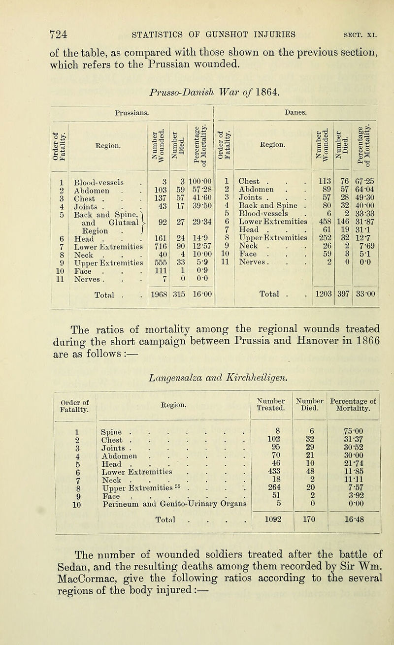 of the table, as compared with those shown on the previous section, which refers to the Prussian wounded. Prusso-Danish War of 1864. Prussians Danes. . 1 CD >» &>.£ H >> w& u seS Region. .OT5 Sg .°-a a.2 (3 go Ph>m 0 Region. S a a.2 w 0 1 Blood-vessels 3 3 100-00 1 Chest . 113 76 1 67-25 2 Abdomen 103 59 57-28 2 Abdomen 89 57 64-04 3 Chest . 137 57! 41-60 3 Joints . 57 28 49-30 4 Joints . 43 17 39-50 4 Back and Spine . 80 32 40-00 5 Back and Spine. ~\ 5 Blood-vessels 6 2 33-33 and Glutseal > 92 27 29-34 6 Lower Extremities 458 146 31-87 Region . j 7 Head . 61 19 311 6 Head . 161 24 14-9 8 Upper Extremities 252 32 12-7 7 Lower Extremities 716 90 12-57 9 Neck . ... 26 2 7-69 8 Neck . 40 4 10-00 10 Face . 59 3 5-1 9 Upper Extremities 555 33 5-9 11 Nerves . 2 0 o-o 10 Face 111 1 0-9 11 Nerves . Total . 7 0 o-o Total . 1968 315 16-00 1203 397 33-00 The ratios of mortality among the regional wounds treated during the short campaign between Prussia and Hanover in 1866 are as follows :— Langensalza and Kircliheiligen. Order of Fatality. 1 2 3 4 5 6 7 8 9 10 Region. Spine Chest Joints ....... Abdomen ...... Head . . . Lower Extremities .... ' Neck . Upper Extremities 55 . Face Perineum and Genito-Urinary Organs Total . Number Treated. 102 95 70 46 433 18 264 51 5 1092 Number 6 32 29 21 10 48 2 20 2 0 170 Percentage of Mortality. 75-00 3137 30-52 30-00 21-74 11-85 11-11 7-57 3 92 o-oo 16-48 The number of wounded soldiers treated after the battle of Sedan, and the resulting deaths among them recorded by Sir Wm. MacCormac, give the following ratios according to the several regions of the body injured:—