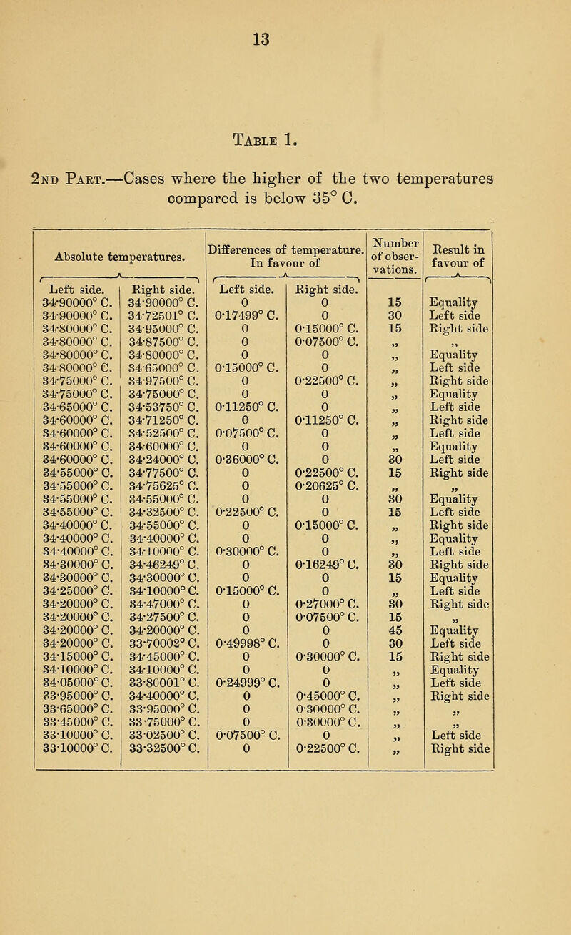 Table 1. 2nd Pakt.—Cases where the higher of the two temperatures compared is below 35° C. Absolute temperatures. A Differences of temperature. In favour of Number of obser- vations. Result in favour of 1 Left side. Right side. f Left side. Eight side. 34-90000° C. 34-90000° C. 0 0 15 Equality 34-90000° C. 34-72501° C. 0-17499° C. 0 30 Left side 34-80000° C. 34-95000° C. 0 0-15000° C. 15 Right side 34-80000° C. 34-87500° C. 0 0-07500° C. „ ,j 34-80000° C. 34-80000° C. 0 0 „ Equality 34-80000° e. 34-65000° C. 0-15000° C. 0 „ Left side 34-75000° C. 34-97500° C. 0 0-22500° C. » Right side 34-75000° C. 34-75000° C. 0 0 » Equality 34-65000° C. 34-53750° C. 0-11250° C. 0 j^ Left side 34-60000° C. 34-71250° C. 0 0-11250° C. » Right side 34-60000° C. 34-52500° C. 0-07500° C. 0 71 Left side 34-60000° C. 34-60000° C. 0 0 Equality 34-60000° C. 34-24000° C. 0-36000° C. 0 30 Left side 34-55000° C. 34-77500° C. 0 0-22500° C. 15 Right side 34-55000° C. 34-75625° C. 0 0-20625° C. jj jj 34-55000° C. 34-55000° C. 0 0 30 Equality 34-55000° C. 34-32500° C. 0-22500° C. 0 15 Left side 34-40000° C. 34-55000° C. 0 0-15000° C. jj Right side 34-40000° C. 34-40000° C. 0 0 s> Equality 34-40000° C. 34-10000° C. 0-30000° C. 0 „ Left side 34-30000° C. 34-46249° C. 0 0-16249° C. 30 Right side 34-30000° C. 34-30000° C. 0 0 15 Equality 34-25000° C. 34-10000° C. 0-15000° C. 0 jj Left side 34-20000° C. 34-47000° C. 0 0-27000° C. 30 Right side 34-20000° C. 34-27500° C. 0 0-07500° C. 15 » 34-20000° C. 34-20000° C. 0 0 45 Equality 34-20000° C. 33-70002° C. 0-49998° C. 0 30 Left side 34-15000° C. 34-45000° C. 0 0-30000° C. 15 Right side 34-10000° C. 34-10000° C. 0 0 >j Equality 34-05000° C. 33-80001° C. 0-24999° C. 0 }y Left side 33-95000° C. 34-40000° C. 0 0-45000° C. it Right side 33-65000° C. 33-95000° C. 0 0-30000° C. ?> 33-45000° C. 33-75000° C. 0 0-30000° C. jj 33-10000° C. 33-02500° C. 0-07500° C. 0 J, Left side