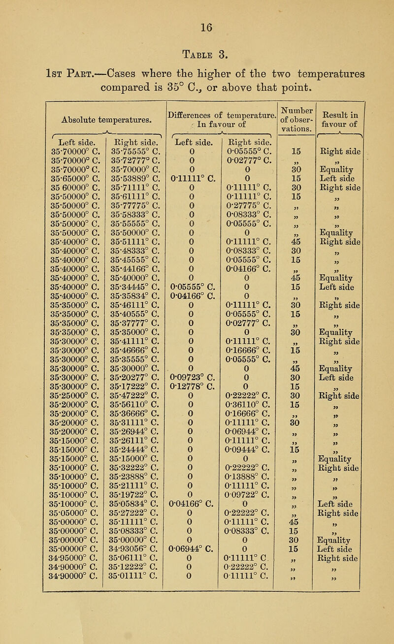 Table 3. 1st Part.—Cases where the higher of the two temperatures compared is 35° C, or above that point. Absolute temperatures. Differences of temperature - In favour of Number of obser- vations. Result in favour of ( Left side. Eight side. Left side. 1 Right side. ( ^ 35-70000° C. 35-75555° C. 0 0-05555° C. 15 Right side 35-70000° C. 35-72777° C. 0 0-02777° C. 35 j> 35-70000° C. 35-70000° C. 0 0 30 Equality 35-65000° C. 35-53889° C, 0-11111° c. 0 15 Left side 35 60000° C. 35-71111° C. 0 0-11111° 0. 30 Right side 35-50000° C. 35-61111° C. 0 0-11111° C, 15 » 35-50000° C. 35-77775° C. 0 0-27775° C. >» » 35-50000° a 35-58333° C. 0 0-08333° C. J> j» 35-50000° C. 35-55555° C. 0 0-05555° C. J> j> 35-50000° C. 35-50000° C. 0 0 J5 Equality 35-40000° C. 35-51111° C. 0 0-11111° C. 45 Right side 35-40000° C. 35-48333° C. 0 0-08333° C, 30 99 35-40000° C. 35-45555° C. 0 0-05555° C. 15 J> 35-40000° C. 35-44166° C. 0 0-04166° C. >» J> 35-40000° C. 35-40000° C. 0 0 45 Equality 35-40000° C. 35-34445° C. 0-05555° C. 0 15 Left side 35-40000° C. 35-35834° C. 0-04166° C. 0 jj 99 35-35000° C. 35-46111° C. 0 0-11111° c. 30 Right side 35-35000° C. 35-40555° C. 0 0-05555° C. 15 J5 35-35000° C. 35-37777° C. 0 0-02777° C. J5 35-35000° C. 35-35000° C. 0 0 30 Equality 35-30000° C. 35-41111° C. 0 0-11111° c. jj Right side 35-30000° C. 35-46666° C. 0 0-16666° C. 15 99 35-30000° C, 35-35555° C. 0 005555° C. jj 35-80000° C. 35-30000° C. 0 0 45 Equality 35-30000° C, 35-20277° C. 0-09723° C. 0 30 Left side 35-30000° C. 35-17222° C. 0-12778° C. 0 15 jj 35-25000° C. 35-47222° C. 0 0-22222° C. 30 Right side 35-20000° C. 35-56110° C. 0 0-36110° C. 15 9> 35-20000° C. 35-36666° C. 0 0-16666° C. ^J » 35-20000° C. 35-31111° C. 0 0-11111° C. 80 9) 35-20000° C. 35-26944° C. 0 0-06944° C. y> 99 35-15000° C. 35-26111° C. 0 0-11111° C. 9* 95 35-15000° C. 35-24444° C. 0 0-09444° C. 15 99 35-15000° C. 35-15000° C. 0 0 n Equality 35-10000° C. 35-32222° C. 0 0-22222° C. » Right side 35-10000° C. 35-23888° C. 0 0-13888° C. 99 99 35-10000° C. 35-21111° C. 0 0-11111° c. 9> 35-10000° C. 35-19722° C. 0 009722° C. « M 35-10000° C. 35-05834° C. 0-04166° C. 0 Left side 35-05000° C. 35-27222° C. 0 0-22222° C. 99 Right side 35-00000° C. 35-11111° C. 0 0-11111° C. 45 j> 35-00000° C. 35-08333° C. 0 0-08333° C. 15 >j 35-00000° C. 35-00000° C. 0 0 30 Equality 35-00000° C. 34-93056° C. 0-06944° C. 0 15 Left side 34-95000° C. 35-06111° C. 0 0-11111° C 99 Right side 34-90000° C. 35-12222° C. 0 0-22222° C. >J jj 34-90000° C. 35-01111° C. 0 011111° C. » jj