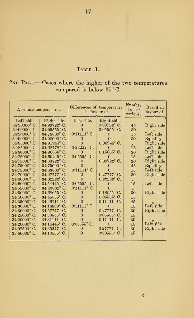 Table 3. 2nd Paet.—Cases where the higher of the two temperatures compared is below 35° C. Absolute temperatures. Differences of temperature. In favour of Number of obser- vations. Result in favour of A r Left side. Rigbt side. Left side. Right side. / --^ 34-90000° C. 34-99722° C. 0 0-09722° C. 45 Right side 34-90000° C. 34'95555° C. 0 0 05555° C. 30 J, 34-90000° C. 34-78889° C. 0-lllll° c. 0 15 Left side 34-90000° C. 34-90000° C. 0 0 30 Equality- 34-85000° C. 34-91944° C. 0 0-06944° C. J, Right side 34-85000° C. 34-62778° C. 0-22222° C. 0 15 Left side 34-80000° C. 34 96666° C. 0 0-16666° C. 30 Right side 34-75000° C. 34-69445° C. 0-05555° C. 0 15 Left side 34-75000° C. 34'84722° C. 0 0-09722° C. 30 Right side 34-75000° C. 34-75000° C. 0 0 45 Equality 34-75000° C. 34-63889° C. 0-11111° C. 0 15 Left side 34-70000° C. 34-97777° C. 0 0-27777° C. 30 Right side 34-60000° C. 34-82222° C. 0 0-22222° C. )> „ 34-60000° C. 34-54445° C. 0-05555° C. 0 15 Left side 34-55000° C. 34-43889° C. 0-11111° C. 0 jj „ 34-50000° C. 34-68055° C. 0 0-18055° C. 30 Right side 34-40000° C. 34-45555° C. 0 0-05555° C. 15 !) 34-35000° G. 34-46111° C. 0 0-11111° C. 45 34-30000° C. 34-18889° C. 0-11111° C. 0 15 Left side 34-30000° C. 34-57777° C. 0 0-27777° C. 30 Right side 34-25000° C. 34-30555° C. 0 0-05555° C. 15 „ 34-20000° C. 34-31111° C. 0 0-11111° C. 30 » 34-20000° C. 34-14445° C. 0-05555° C. 0 15 Left side 34-07500° C. 34-35277° C. 0 0-27777° C. 30 Right side 