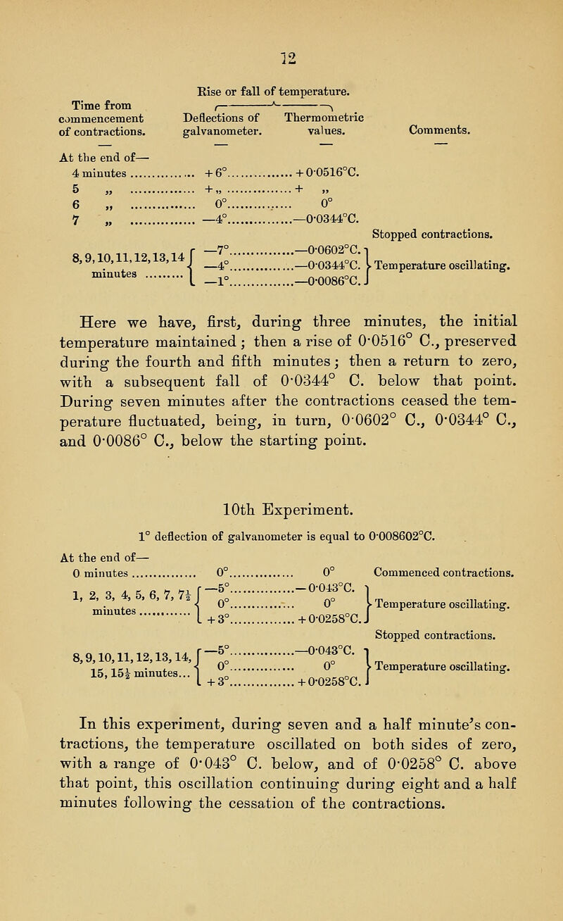 Rise or fall of temperature. Time from commencement of contractions. At the end of— /— Deflections of galvanometer. +6° Thermometric values, +00516°C. Comments. 5 „ +„ + ...... 0° —0-0344°C. —0-0602°C.i 6 „ 0° 7 „ —4° r 7° .-1/11 ' Stopped contractions. 1 8,9,10: minutes I n 12 IS 14 r ~'^° —0-0602°C.i ' T -I —4° —0-0344°C. l Temperature oscillating. '^^^ I -1° -0-0086°C.J Here we have, first, during three minutes, the initial temperature maintained ; then a rise of 00516° C, preserved during the fourth and fifth minutes; then a return to zero, with a subsequent fall of 0'0344° C. below that point. During seven minutes after the contractions ceased the tem- perature fluctuated, being, in turn, 00602° C, 0-0344° C, and 00086° C, below the starting point. 10th Experiment. 1° deflection of galvanometer is equal to 0008602°C. At the end of— 0 minutes 0° 0° Commenced contractions. 1, 2, 3, 4,5.6.7,7^-^: -'''f- U . .. . , < 0 0 > iemperature osculating. '''^^' 1+3° +0-0258°C.J Stopped contractions. 8,9,10,11,12,13,14, J-\° -^-^f^' U 15,15i minutes... | ^^„ +0-0258°C I ^^''^*''' oscillatmg. In this experiment, during seven and a half minute's con- tractions, the temperature oscillated on both sides of zero, with a range of 0-043° C. below, and of 0-0258° C. above that point, this oscillation continuing during eight and a half minutes following the cessation of the contractions.