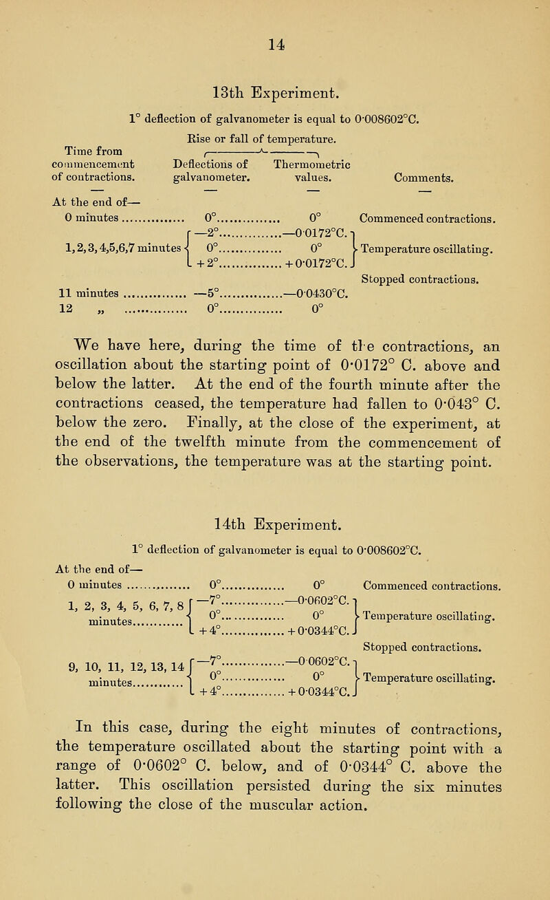 IStli Experiment. 1° deflection of galvanometer is equal to 0-008602°C. Rise or fall of temperature. Time from , '' , coiiimencemcnt Deflections of Thermometric of contractions, galvanometer. values. Comments. At the end of— 0 minutes 0° 0° Commenced contractions. r—2° —00172°C.i 1,2,3,4,5,6,7 minutes^ 0° 0° I Temperature oscillating. L+2° +0-0l72°C.J Stopped contractions. 11 minutes —5° —00430°C. 12 „ 0° 0° We have here, during the time of tie contractions, an oscillation about the starting point of 0'0172° C. above and below the latter. At the end of the fourth minute after the contractions ceased, the temperature had fallen to 0*043° 0. below the zero. Finally, at the close of the experiment, at the end of the twelfth minute from the commencement of the observations, the temperature was at the starting point. 14th Experiment. 1° deflection of galvanometer is equal to 0-008602°C. At tVie end of— 0 minutes 0° 0° Commenced contractions. 1, 2, 3, 4, 5, 6,7,8r-7: -0-0fi02°C.-| minutes i ^ ^ ^ Temperature oscillating. L +4° +0-0344°C.J Stopped contractions. 9. 10, 11, 12,13,14 1—'^: -00602°C.. minutes . i ^ ^° ^ Temperature oscillating. ■■1+4° +0-0344°C.J In this case, during the eight minutes of contractions, the temperature oscillated about the starting point with a range of 0-0602° 0. below, and of 0-0344° C. above the latter. This oscillation persisted during the six minutes following the close of the muscular action.