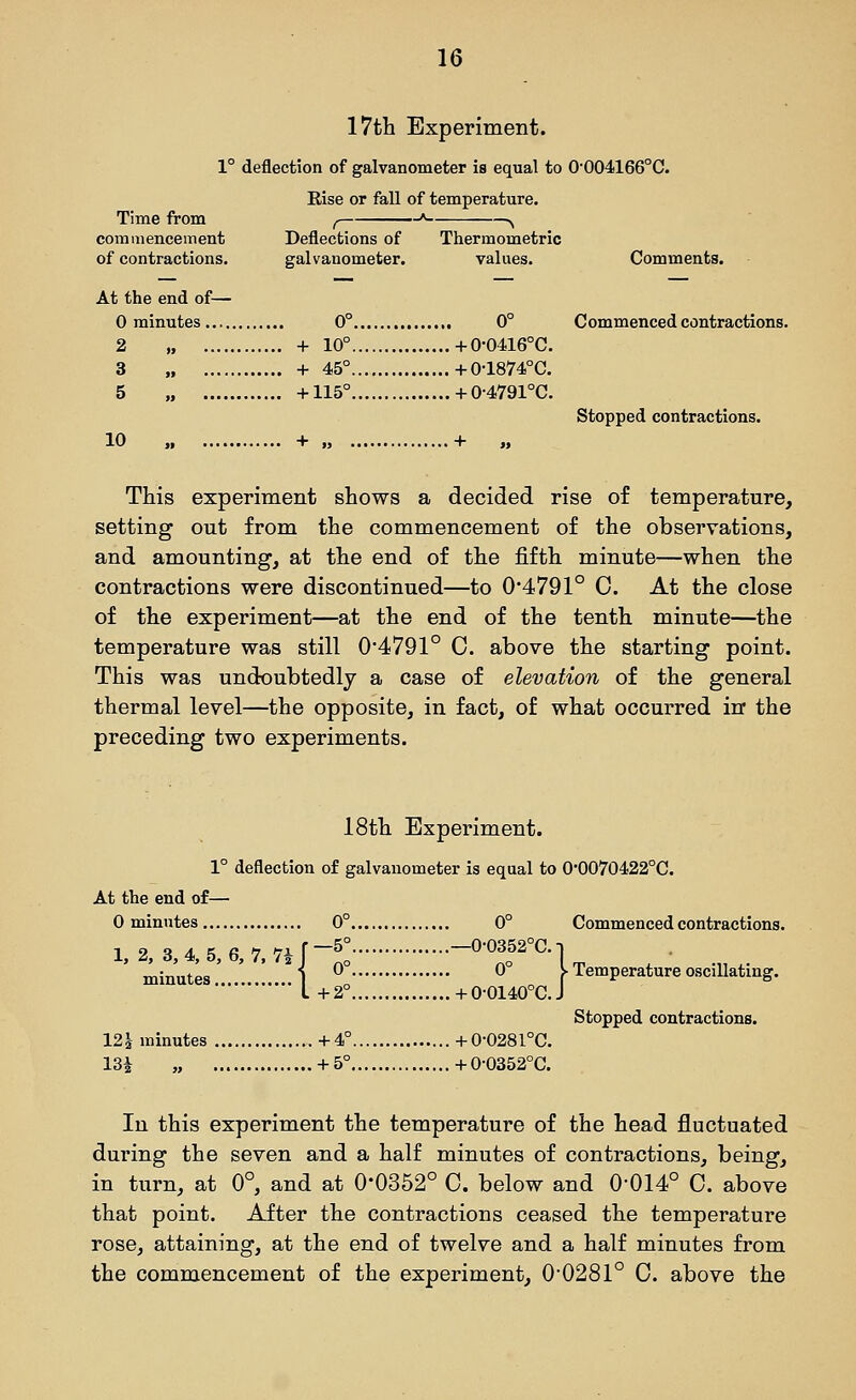 Time from comiiienceinent of contractions. At the end of— 0 minutes 2 „ 3 „ 5 .. 17th Experiment. 1° deflection of galvanometer is equal to 0004166°C. Rise or fall of temperature. Deflections of galvanometer. Thermometric values. 10 0° 0° + 10° +0-0416°C. + 45° +0-1874°C. + 115° +0-4791°C. Comments. Commenced contractions. Stopped contractions. This experiment shows a decided rise of temperature, setting out from the commencement of the observations, and amounting, at the end of the fifth minute—when the contractions were discontinued—to 0*4791° C. At the close of the experiment—at the end of the tenth minute—the temperature was still 0*4791° C. above the starting point. This was undoubtedly a case of elevation of the general thermal level—the opposite, in fact, of what occurred in* the preceding two experiments. 18th Experiment. 1° deflection of galvanometer is equal to 00070422°C. At the end of— 0 minutes 0° 0° Commenced contractions. 1, 2, 3,4, 5, 6, 7. 7i J-^: -0-0352°C.i minutes 1 ^ J-Temperature oscillating. L +2° +0-0140°C.J Stopped contractions. 12^ minutes +4° +0-0281°C. 13i „ + 5° +0-0352°C. In this experiment the temperature of the head fluctuated during the seven and a half minutes of contractions, being, in turn, at 0°, and at 0-0352° 0. below and 0*014° 0. above that point. After the contractions ceased the temperature rose, attaining, at the end of twelve and a half minutes from the commencement of the experiment, 00281° C. above the