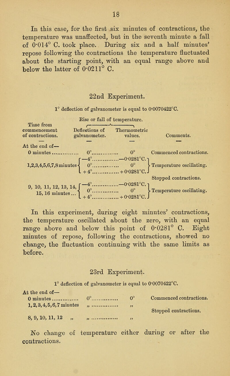 In this case, for the first six minutes of contractions, the temperature was unaffected, but in the seventh minute a fall of 0'014° 0. took place. During six and a half minutes^ repose following the contractions the temperature fluctuated about the starting point, with an equal range above and below the latter of 0*0211° C. 22nd Experiment. 1° deflection of galvanometer is equal to 0-0070422°C. Rise or fall of temperature. Time from i * , commencement Deflections of Thermometric of contractions. galvanometer. values. Comments, At the end of— 0 minutes 0° 0° Commenced contractions. r—4° —0-0281°C,i 1,2,3,4,5,6,7,8 minutes ■< 0° 0° I Temperature oscillating. 1+4° +0-0281°C.J Stopped contractions. 9, 10, 11, 12, 13, 14, r~^° —0-0281°C.i ie -I J •' J.' '■{ 0° 0° VTemperature oscillating. 15,16mmutes...|^^. +0-028mJ In this experiment, during eight minutes' contractions, the temperature oscillated about the zero, with an equal range above and below this point of 0'0281° C. Eight minutes of repose, following the contractions, showed no change, the fluctuation continuing with the same limits as before. 23rd Experiment. 1° deflection of galvanometer is equal to 0-0070422°C. At the end of— 0 minutes 0° 0° Commenced contractions. 1,2,3,4,5,6,7 minutes „ „ Stopped contractions. 8,9,10,11,12 „ No change of temperature either during or after the contractions.