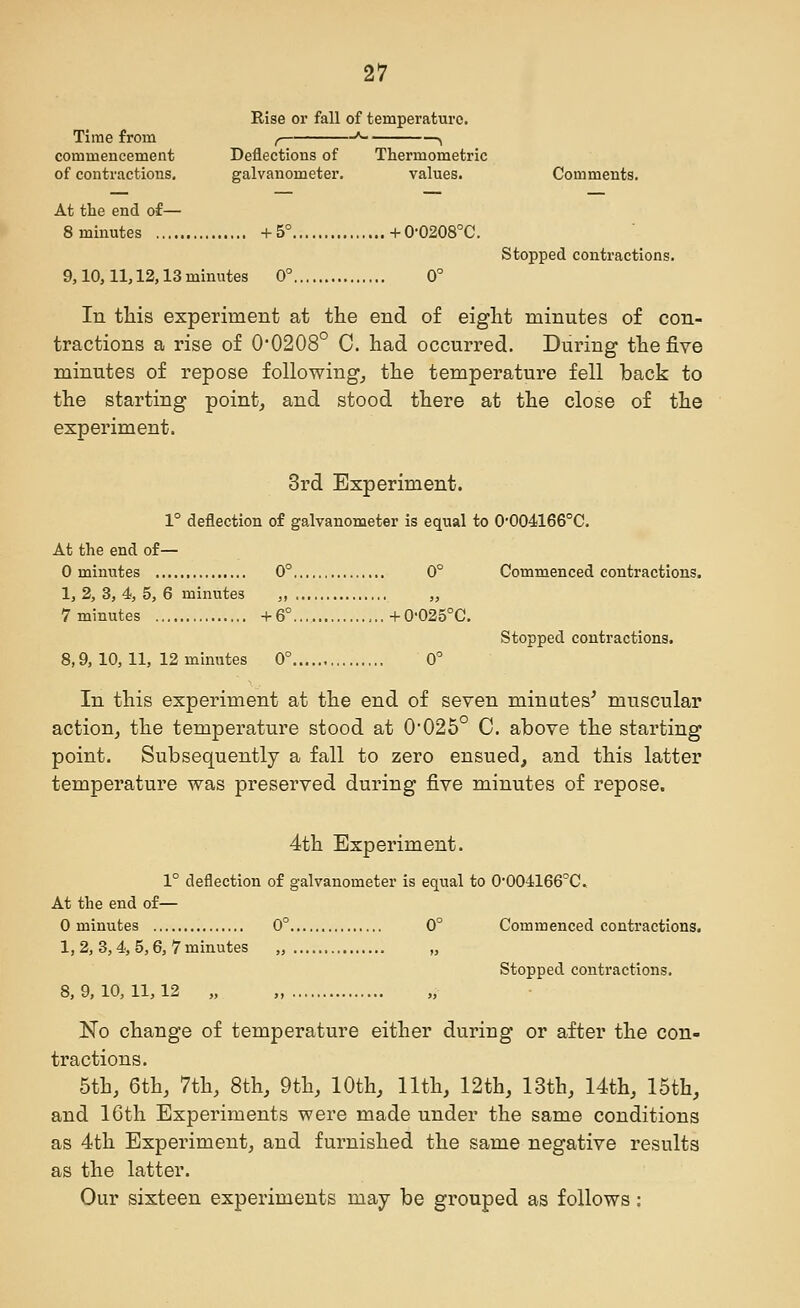 Rise or fall of temperature. Time from ( * ^ commencement Deflections of Thermometric of contractions, galvanometer. values. Comments. At the end of— 8 minutes +5° +0-0208°C. Stopped contractions. 9,10,11,12,13 minutes 0° 0° In tliis experiment at the end of eight minutes of con- tractions a rise of 0*0208° C. had occurred. During the five minutes of repose following_, the temperature fell back to the starting point, and stood there at the close of the experiment. 3rd Experiment. 1° deflection of galvanometer is equal to 0'004166°C. At the end of— 0 minutes 0° 0° Commenced contractions. 1,2,3,4,5,6 minutes ,, „ 7 minutes +6° ,..+0-025°C. Stopped contractions. 8,9, 10, 11, 12 minutes 0° 0° In this experiment at the end of seven minutes' muscular action, the temperature stood at 0'025° C. above the starting point. Subsequently a fall to zero ensued, and this latter temperature was preserved during five minutes of repose. 4th Experiment. 1° deflection of galvanometer is equal to 0'004166°C. At the end of— 0 minutes 0° 0° Commenced contractions. 1,2, 3,4, 5,6, 7 minutes „ „ Stopped contractions. 8,9,10,11,12 „ No change of temperature either during or after the con- tractions. 5th, 6th, 7th, 8th, 9th, 10th, 11th, 12th, 13th, 14th, 15th, and 16th Experiments were made under the same conditions as 4th Experiment, and furnished the same negative results as the latter. Our sixteen experiments may be grouped as follows: