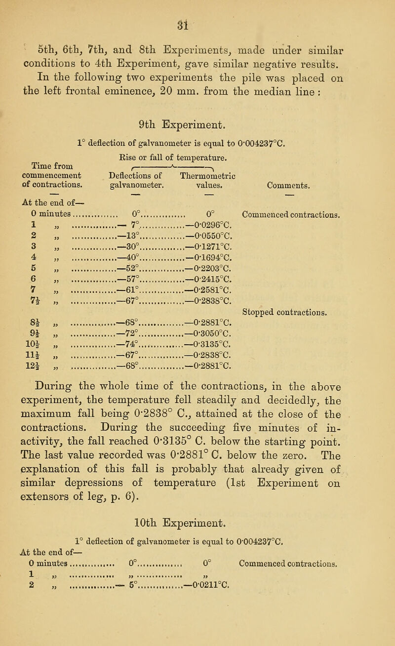 5th, 6th, 7tli, and Sth. Experiments^ made under similar conditions to 4tli Experiment, gave similar negative results. In tlie following two experiments tlie pile was placed on the left frontal eminence, 20 mm. from the median line : 9th Experiment. Time from commencement of contractions. At the end of— 0 minutes ,.., 1 2 3 4 5 6 7 7i 8i 91 lOi Hi 12i 1° deflection of galvanometer is equal to 0'004237°C. Rise or fall of temperature. Deflections of galvanometer. Thermometric values. .. 0° 0° ,.— 7° —0'0296°C. ,.—13° —0-0550°C. .—30° —0-127l°C. ,.—40° —0-1694°C. .—52° —0-2203°C. .—57° —02415°C, .—61° —0-2581°C. .—67° —0-2838°C. .—68° —0-2881°C. .—72° —0-3050°C. .—74°.... —0-3135°C. .—67° —0-2838°C. .—68° —0-2881°C. Comments. Commenced contractions. Stopped contractions. During the whole time of the contractions, in the above experiment, the temperature fell steadily and decidedly, the maximum fall being 02838° C, attained at the close of the contractions. During the succeeding five minutes of in- activity, the fall reached 0*3135° 0. below the starting point. The last value recorded was 0*2881° C. below the zero. The jBxplanation of this fall is probably that already given of similar depressions of temperature (1st Experiment on extensors of leg, p. 6). 10th Experiment, 1° deflection of galvanometer is equal to 0'004237°C. At the end of— 0 minutes 0° , 0° Commenced contractions. 5° —0-0211°C.