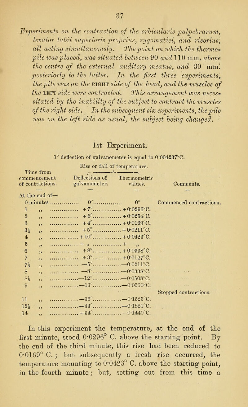 Hjxpeo-iments on tlie contraction of the orhicularis palpehrarum, levator lahii siqoerioris proprins, zygomatici, and risorius, all acting simultaneously. The point on wliich the thermO' pile ivasplaced, tvas situated between 90 and 110 mm. above the centre of the external auditory meatus, and 30 mm'. posteriorly to the latter. In the first three experiments, the pile ivas on the eight side of the head, and the muscles of the LEFT side were contracted. This arrangement ivas neces- sitated by the inability of the subject to contract the muscles of the right side. In the subsequent six experiments, the pile ivas on the left side as usual, the subject being changed, ■ 1st Experiment. 1° deflection of galvanometer is equal to O-004237°C. Rise or fall of temperature. Time from commencement of contractions. At the end of— 0 minutes ,.,..,. Deflections of galvanometer. 0° Thermometric values. 0° +0-0296°C. +0-025'ai°C. Comments Commenced cont 1 „ +7° 2 „ +6° 3 „ +4° +0-0169°C. 3^ „ +5° +0-0211°C, +0-0423°C. + „ +0-0338°C. +0-0127°C. 4 „ +10° 5 „ + „ 6 „ +8° 7 „ +3° 71 „ —5° —00211°C. —0-0338°C. —O-05O8°C. —0-0550°C. 8 „ —8° 8^ ,, —12° 9 „ —13° 11 „ —36° —0-1535°C. —0-1821°C. —0-1440°C. Stopped contract 12^^ „ —43° 14 „ —34° In tliis experiment the temperature, at the end of the first minute, stood 0*0296° C. above the starting point. By the end of the third minute, this rise had been reduced to 00169° 0. ; but subsequently a fresh rise occurred, the temperature mounting to 0*0423 C. above the starting point, in the fourth minute; but, setting out from this time a