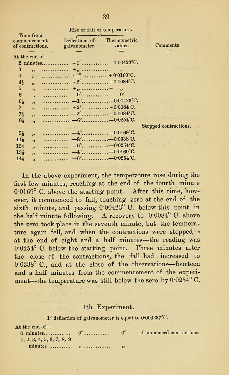 3d Rise or fall of temperature. Time from ( * \ commeucement Deflections of Thermometric of contractions. galvanometer. values. At the end of— 2 minutes +1° +0'00423°C. 4  +4° +0-0169°C. 4t\ „ +2° +0-0084°C. 5 ,j +}} + )> 6 „ 0° 0° 6i „ —1° —000423°C. 7 „ +2° +0-0084°C. 7h „ —2° —0-0084°C. 8^ „ —6° —0-0254°C. 9^ „ —4° —0-0169°C. Ill „ —8° ..—0-0338°C. 121 „ —6° —0-0254°C. 13i „ —4° —00169°C. 141 _6° —0-0254°C. Comments Stopped contractions. In the above experiment, the temperature rose during the first few minutesj reaching at the end of the fourth minute 0*0169° C. above the starting point. After this time, how- ever, it commenced to fall, touching zero at the end of the sixth minute, and passing 0-00423° C. below this point in the half minute following. A recovery to 00084° C. above the zero took place in the seventh minute, but the tempera- ture again fell, and when the contractions were stopped—• at the end of eight and a half minutes—the reading was 0-0254° C. below the starting point. Three minutes after the close of the contractions, the fall had increased to 0-0338° C, and at the close of the observations—fourteen and a half minutes from the commencement of the experi- ment—the temperature was still below the zero by 0-0254° 0. 4th Experiment. 1° deflection of galvanometer is equal to 0-004237°C. At the end of— minutes ,,