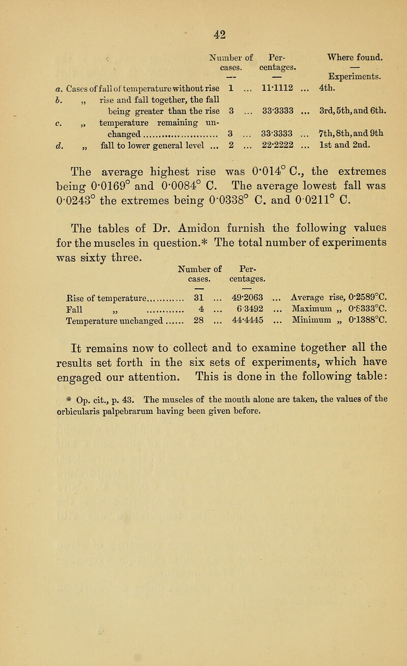 Number of Per- Where found. cases. centages. — — — Experiments. a. Cases offall of temperature without rise 1 ... 11*1112 ... 4th. 6. „ rise and fall together, the fall being greater than the rise 3 ... 33-3333 ... 3rd,5th,and6th. c. „ temperature remaining un- changed 3 ... 33-3333 ... 7th,8th,and9th d. „ fall to lower general level ... 2 ... 22-2222 ... 1st and 2nd. The average higliest rise was 0'014° G., tlie extremes being 0-0169° and 0'0084° C. The average lowest fall was 0-0243° the extremes being 0-0338° C. and 00211° 0. The tables of Dr. Amidon furnish the following values for the muscles in question.* The total number of experiments was sixty three. Number of Per- cases. centages. Rise of temperature 31 ... 49*2063 ... Average rise, 0-2589°C. Fall „ 4 ... 6-3492 ... Maximum „ 0-6333°C. Temperature unchanged 28 ... 44-4445 ... Minimum „ 0-1388°C. It remains now to collect and to examine together all the results set forth in the six sets of experiments, which have engaged our attention. This is done in the following table: * Op. cit., p. 43. The muscles of the mouth alone are taken, the values of the orbicularis palpebrarum having been given before.