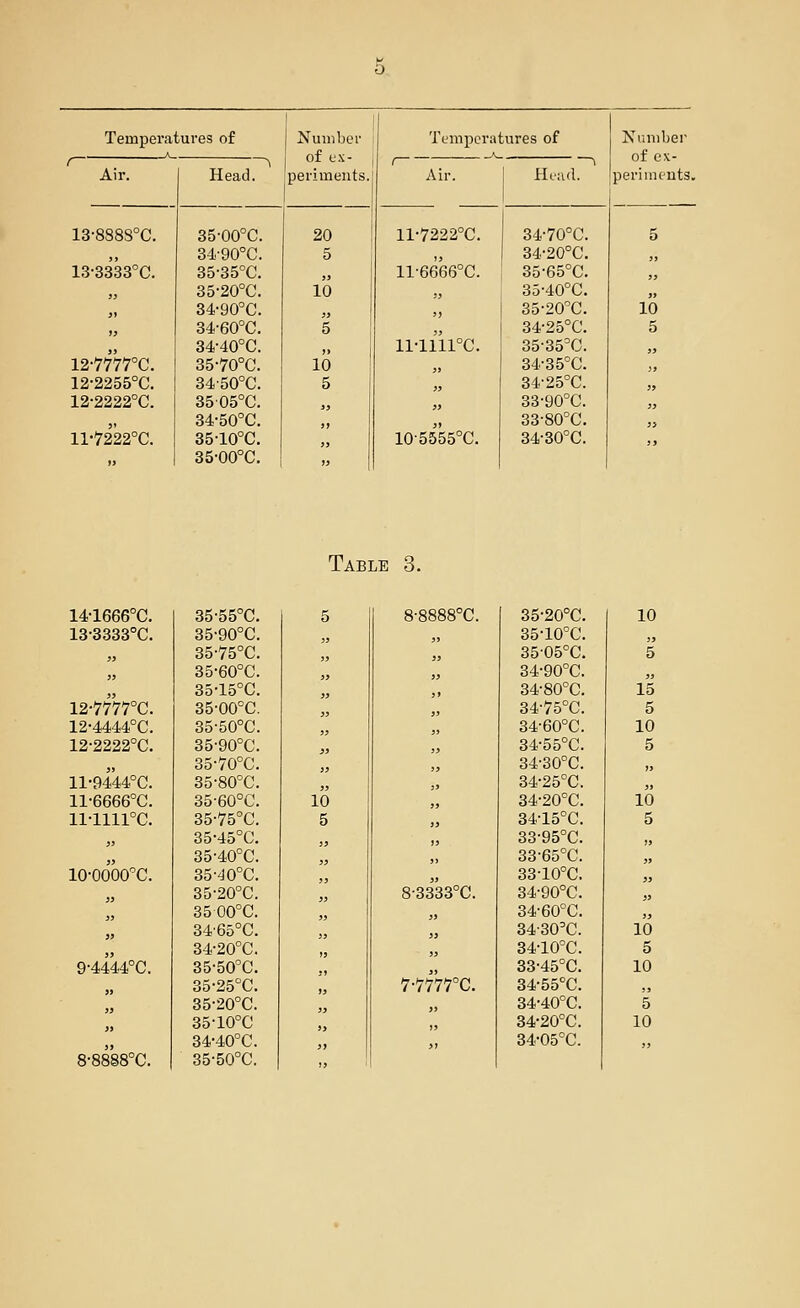 Temperatures of ! Number of e.\- periments. Tempera .ures of Number of GX- r~ Air. Head. Air. 1 IKiul. periincnts 13-888S°C. 35-00°C. 20 11-7222°C. 34-70°C. 5 J, 34-90°C. 5 ,j 34-20°C. „ 13-3333°C. 35-35°C. J, 11-6666°C. 3o-65°C. „ jj 35-20°C. 10 j^ 35-40°C. „ J, 34-90°C. jj ?J 35-20''C. 10 )j 34-60°C. 5 34-25°C. 5 34-40°C. J, ii-iiii°c. 35-35'C. j> 12-7777°C. 35-70°C. 10 jj 34-35°C. 12-2255°C. 34'50°C. 5 » 34-25°C. 3> 12-2222°C. 3505°C. 34-50°C.  >j 33-90°C. 33-80°C. 5} 11-7222°C. 35-10°C. jj 10'5555°C. 34-30°C. » 35-00°C. » Table 3. 14-1666°C. 35-55°C. 5 8-8888°C. 35-20°C. 10 13-3333°C. 35-90°C. jj ,, 35-10°C. „ jj 35-75°C. jj jj 35-05'C. 5 jj 35-60°C. jj J, 34-90°C. „ jj 35-15°C. J, 34-80°C. 15 12-7777°C. 35-00°C. ^, J, 34-75°C. 5 12-4444°C. 35-50°C. J, jj 34-60°C. 10 12-2222°C. 35-90°C. ^j jj 34-55°C. 5 J, 3o-70°C. jj jj 34-30°C. „ 11-9444°C. 3o-80T. „ J, 34-25°C. ^j 11-6666°C. 35-60°C. 10 jj 34-20°C. 10 11-1H1°C. 35-75°C. 35-45°C. 5 » 34-15^C. 33-95°C. 5 55 35-40°C. jj J, 33-65°C. „ lo-oooo^c. 35-40°C. ,, jj 33-10°C. „  35-20°C. 3500°C. 8-3333°C. 34-90°C. 34-60°C. jj 34'65°C. ,j 34-30'C. 10 ^^ 34-20°C. ,, 34-lOX'. 5 9-4444°C. 35-50C. jj 33-45°C. 10 3o-25°C. 7-7777°C. 34-55''C. ,j 5) 35-20°C. J, 34-40°C. 5  35-10°C ,, 34-20''C. 10 34-40°C. 5> 34-05°C. ,, „