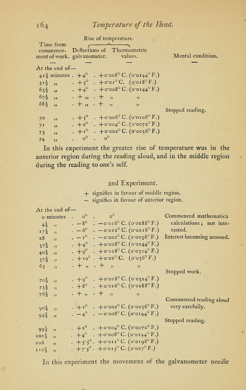 Rise of temperature. Time from f  ^ commence- Deflections of Thermometric mentofwork. galvanometer. values. + o-oo8°C. (0-0144° F.) +o-oi°C. (o-oi8°F.) + o-oo8°C. (0-0144° F.) ~r )) )) r )) )) At the end of- - 41* minutes + 4° . 514 + 5° ■ 634 . +4° . 674 + „ . 684 + „ • 70 + 3° • 71 + ^° . 73 + 1° . 74 0° . + o-oo6°C. (o-oio8°F.) +0-004° C. (0-0072° F.) + 0-002° C. (0-0036° F.) Mental condition. Stopped reading. In this experiment the greater rise of temperature was in the anterior region during the reading aloud, and in the middle region during the reading to one's self. + si - si At the end of- - 0 minutes 0° . 44 )> -8° . 174 )) -6° . 28 11 -1° . 374 )) + 4° . 404 }) + 9° ■ 574 !) + 10° . 65 » . + „ . 704 )) + 9° . 734 )) + 8° . 764 )) + 11 • 904 )) + 1° . 944 J) -4° . 994 . )) + 2° . lOlJ )) + 4° • 106 )) + 5-5° • iioj 11 + 7-5° • 2nd Experiment. lifies in favour of middle region, ifies in favour of anterior region. -0-016° C. (0-0288° F.) -0-012° C.(o-o2i6°F.) -0-002° C. (0-0036°F.) +o-oo8°C. (0-0144° F.) + 0-018° C. (0-0324° F.) + o-o2°C. (0-036° F.) T )) 11 + 0-018° C. (0-0324° F.) + 0-016° C. (0-0288° F.) + o-oo2°C. (0-0036° F.) - 0-008° C. (0-0144° F.) + 0-004° C. (0-0072° F.) + 0-008° C. (0-0144° F.) + 0-011° C. (0-0198° F.) + 0-015° C. (0-027° F.) Commenced mathematica calculations ; not inte- rested. Interest becoming aroused. Stopped work. Commenced reading aloud very carefully. Stopped reading. In this experiment the movement of the galvanometer needle