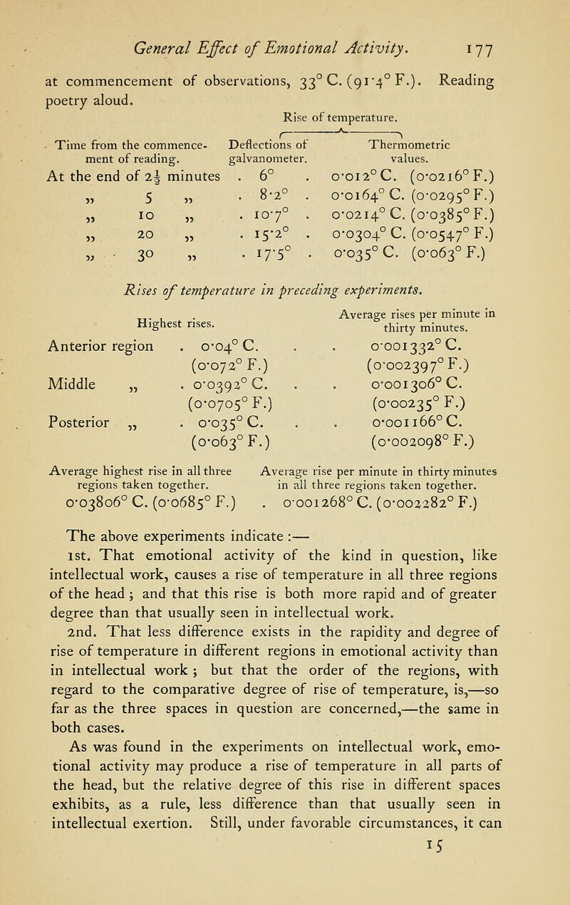 at commencement of observations, 33° C. (9i-4° F.), poetry aloud. Rise of temperature. Readl • Time from the commence- Deflections of Thermometric ment of reading. galvanometer. values. At the end of ^\ minutes . 6° 0-0I2°C. (0-02l6°F.) •>•> 5 • 8-2° 0-0164° C. (0-0295° F.) 5) 10 • 107° 0-0214° C. (0-0385° F.) » 20 . 15-2° . 0-0304° C. (0-0547° F.) •» 30 . 17-5° . 0-035° C. (0-063° F.) Rises of temperature in preceding experiments. Highest rises. Average rises per minute in thirty minutes. Anterior region . 0-04° C. 0-001332° C. (0-072° F.) (0-002397° F.) Middle 55 . 0-0392° C. 0-001306° c. (0-0705° F.) (0-00235° F.) Posterior ?) . 0-035° c. . o-ooii66°C. (0-063° F.) (0-002098° F.) Average highest rise in all three regions taken together. 0-03806° C. (0-0685° F.) Average rise per minute in thirty minutes in all three regions taken together. . 0-001268° C. (0-002282° F.) The above experiments indicate :— 1st. That emotional activity of the kind in question, like intellectual work, causes a rise of temperature in all three regions of the head ; and that this rise is both more rapid and of greater degree than that usually seen in intellectual work. 2nd. That less difference exists in the rapidity and degree of rise of temperature in different regions in emotional activity than in intellectual work ; but that the order of the regions, with regard to the comparative degree of rise of temperature, is,—so far as the three spaces in question are concerned,—the same in both cases. As was found in the experiments on intellectual work, emo- tional activity may produce a rise of temperature in all parts of the head, but the relative degree of this rise in different spaces exhibits, as a rule, less difference than that usually seen in intellectual exertion. Still, under favorable circumstances, it can 15