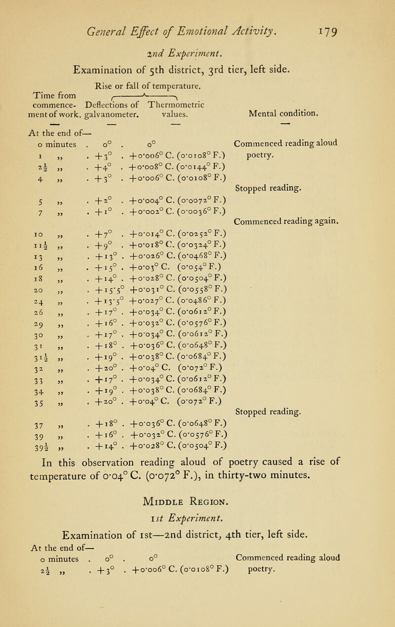 %nd Experiment. Examination of 5th district, 3rd tier, left side. Rise or fall of temperature. Time from ^ '^ ^ commence- Deflections of Thermometric mentof work, galvanometer. values. At the end of— - 0 minutes 0° . 0° 1 >> + 3° . + o-oo6°C. (o-oio8°F.) 2| >> + 4° . + o-oo8°C. (0-0144.° F.) 4 jj + 3° . + o-oo6°C.(o-oio8°F.) 5 >j + 2° . + 0-004° C. (0-0072° F.) 7 >> + 1° . + 0-002° C. (0-0036° F.) 10 » + 7° . + 0-014° C. (0-0252° F.) III 5> + 9° • + o-oi8°C. (0-0324° F.) 13 >> + 13° • + 0-026° C. (0-0468° F.) 16 5> + ^5°. + 0-03° C. (0-054° F.) 18 J> + 14° . + 0-028° C. (0-0504° F.) 20 5> + 15-5° +0-031° C. (0-0558° F.) 24 J> + 13-5° + 0-027° C. (0-0486° F.) 26 5> + 17° . +0-034° C. (0-0612° F.) 29 5) + .6° . +0-032° C. (0-0576° F.) 30 >) + 17° • + 0-034° C. (0-0612° F.) 3T J> + 18° . + 0-036° C. (0-0648°F.) 31I 3J + 19°. + 0-038° C. (0-0684° F.) 32 5J + 20° . + 0-04° C. (0-072° F.) 33 J> + 17°. + 0-034° C.(o-o6i2°F.) 34 5J + 19° • + 0-038° C. (0-0684° F.) 35 » + 20° . + 0-04° C. (0-072° F.) 37 >> . +18° . + 0-036° C. (0-0648° F.) 39 5J + 16° . +0-032° C. (0-0576° F.) 39I » + 14° . + 0-028° C. (0-0504° F.) Mental condition. Commenced reading aloud poetry. Stopped reading. Commenced reading again. Stopped reading. In this observation reading aloud of poetry caused a rise of temperature of 0*04° C. (0*072° F.), in thirty-two minutes. Middle Region. 15^ Experiment. Examination of ist—2nd district^ 4th tier, left side. At the end of— o minutes . 0° . 0° Commenced reading aloud ■2.^ ,, . ^30 . +0-006° C. (0-0108° F.) poetry.