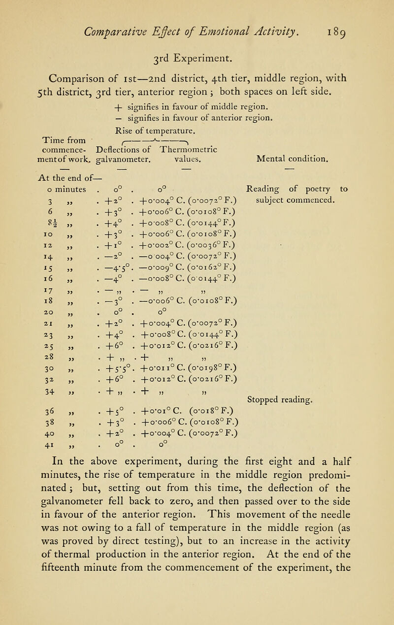 3rd Experiment. Comparison of ist—2nd district, 4th tier, middle region, with 5th district, 3rd tier, anterior region \ both spaces on left side. + signifies in favour of middle region. — signifies in favour of anterior region. Rise of temperature. Time from ,.  ^ commence- Deflections of Thermometric mentof work, galvanometer. values. Mental condition. Reading of poetry to subject commenced. At the end of— - 0 minutes 0° . 0° 3 + 2° . + 0-004° C. (0-0072° F.) 6 + 3° • + o-oo6°C. (o-oio8°F.) H +4° . +o-oo8°C. (o-oi44°F.) 10 + 3° • + 0-006° C.(o-oio8°F.) 12 + 1° . + 0-002° C. (0-0036° F.) 14 -2° . —0004° 0.(0-0072° F.) M -4-5°. —0-009° C. (0-0162° F.) 16 -4° . —0-008° C. (00144° F.) 17 It )> )) 18 -3° —o-oo6°C. (o-oio8°F.) 20 0° . 0° 21 + z° + 0-004° C. (0-0072° F.) 23 +4° + 0-008° C.(o'oi44°F.) 25 5> + 6° + 0-012° C. (0-0216° F.) 28 » • + „ • ~r )) )) 30 >> + 5-5° +o-oii°C. (o-oi98°F.) 32 ?> + 6° . +0-012°C. (0-02l6°F.) 34 J> + „ • 'T' )) )) 36 » . +5° . +o-oi°C. (0-018° F.) 38 >J . +3° . +o-oo6°C. (o-oio8°F.) 40 )J . +^° . +0-004° C. (0-0072° F.) 41 >> . 0° 0° Stopped reading. In the above experiment, during the first eight and a half minutes, the rise of temperature in the middle region predomi- nated ; but, setting out from this time, the deflection of the galvanometer fell back to zero, and then passed over to the side in favour of the anterior region. This movement of the needle was not owing to a fall of temperature in the middle region (as was proved by direct testing), but to an increase in the activity of thermal production in the anterior region. At the end of the fifteenth minute from the commencement of the experiment, the