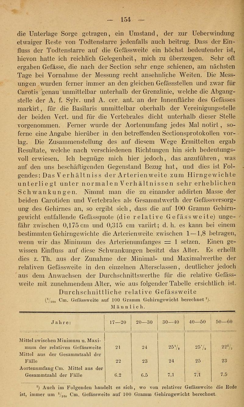 die Unterlage Sorge getragen, ein Umstand, der zur Ueberwindung etwaiger Reste von Todtenslarre jedenfalls auch beitrug. Dass der Ein- fluss der 'J'odtenstarre auf die Gefässweite ein höchst bedeutender ist, hieven hatte ich reichlich Gelegenheit, mich zu überzeugen. Sehr oft ergaben Gefässe, die nach der Section sehr enge schienen, am nächsten Tage bei Vornahme der Messung recht ansehnliche Weiten. Die Mess- ungen wurden ferner immer an den gleichen Gefässstellen und zwar für Carotis genau unmittelbar unterhalb der Grenzlinie, welche die Abgang- stelle der A. f. Sylv. und A. cer. ant. an der hmenfläche des Gefässes markirt, für die Basilaris unmittelbar oberhalb der Vereinigungsstelle der beiden Vert. und für die Vertebrales dicht unterhalb dieser Stelle vorgenommen. Ferner wurde der Aortenumfang jedes Mal notirt, so- ferne eine Angabe hierüber in den betreffenden Sectionsprotokollen vor- lag. Die Zusammenstellung des auf diesem Wege Ermittelten ergab Resultate, welche nach verschiedenen Richtungen hin sich bedeutungs- voll erwiesen. Ich begnüge mich hier jedoch, das anzuführen, was auf den uns beschäftigenden Gegenstand Bezug hat, und dies ist Fol- gendes: Das Verhältniss der Arterienweite zum Hirngewichte unterliegt unter normalen Verh ältnissen sehr erheblichen Schwankungen. Nimmt man die zu einander addirten Masse der beiden Carotiden und Vertebrales als Gesammtwerth der Gefässversorg- ung des Gehirnes an, so ergibt sich, dass die auf 100 Gramm Gehirn- gewicht entfallende Gefässquote (die relative Gefässweite) unge- fähr zwischen 0,175 cm und 0,315 cm variirt; d. h. es kann bei einem bestimmten Gehirngewichte die Arterienweite zwischen 1—1,8 betragen, wenn wir das Minimum des Arterienumfanges = 1 setzen. Einen ge- wissen Einfluss auf diese Schwankungen besitzt das Alter. Es erhellt dies z. Th. aus der Zunahme der Minimal- und Maximalwerthe der relativen Gefässweite in den einzelnen Altersclassen, deutlicher jedoch ■ aus dem Anwachsen der Durchschnittswerthe für die relative Gefäss- weite mit zunehmendem Alter, wie aus folgender Tabelle ersichthch ist. Durchschnittliche relative Gefässw^eite (V'ioo Cm. Gefässweite auf 100 Gramm Gehirngewicht berechnet *). Männlich. Jahre: 17—20 20—30 30—40 40—60 50—60 Mittel zwischen Minimum u. Maxi- mum der relativen Gefässweite 21 24 25V, 25',4 22'A Mittel aus der Gesammtzahl der Fälle 22 23 24 25 23 Aortenumfang Cm. Mittel aus der Gesammtzahl der Fälle 6.2 6.5 7.1 7.1 7.5 ') Auch im Folgenden handelt es sich, wo von relativer Gefässweite die Kede ist, immer um '/jgg Cm. Gefässweite auf 100 Gramm Gehirngewicht berechnet.