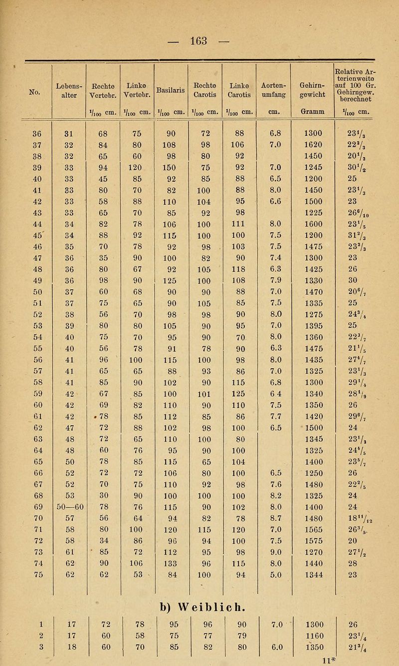 Relative Ar- Lebens- EecMe Linke Basilaris Eechte Linke Aorten- Gehirn- iGriG nwoitö auf 100 Gr No. alter Vertebr. Vertebr. Carotis Carotis umfang gewicM Gehirngew. berechnet Vioo cm. VlOO CM. i/ioo cm. Vioo cm. x/ioo cm. cm. Vioo cm. 36 31 68 75 90 72 88 6.8 1300 23V3 37 32 84 80 108 98 106 7.0 1620 22V3 38 32 65 60 98 80 92 1450 2OV2 39 83 94 120 150 75 92 7.0 1245 30V« 40 33 45 85 92 85 88 6.5 1200 25 41 33 80 70 82 100 88 8.0 1450 23V3 42 33 58 88 110 104 95 6.6 1500 23 43 33 65 70 85 92 98 1225 26V10 44 34 82 78 106 100 111 8.0 1600 23Vs 45' 34 88 92 115 100 100 7.5 1200 31V3 46 35 70 78 92 98 103 7.5 1475 23^3 47 36 35 90 100 82 90 7.4 1300 23 48 36 80 67 92 105 118 6.3 1425 26 49 36 98 90 125 100 108 7.9 1330 30 50 37 60 68 90 90 88 7.0 1470 20V, 51 37 75 65 90 105 85 7.5 1335 25 52 38 56 70 98 98 90 8.0 1275 24»/, 53 39 80 80 105 90 95 7.0 1395 25 54 40 75 70 95 90 70 8.0 1360 22 V, 55 40 56 78 91 78 90 6.3 1475 21V, 56 41 96 100 115 100 98 8.0 1435 27V, 57 41 65 65 88 93 86 7.0 1325 23V3 58 41 85 90 102 90 115 6.8 1300 29 V., 59 42 67 85 100 101 125 64 1340 28*/3 60 42 69 82 110 90 110 7.5 1350 26 61 42 .78 85 112 85 86 7.7 1420 29 V, 62 47 72 88 102 98 100 6.5 1500 24 63 48 72 65 110 100 80 1345 23V, 64 48 60 76 95 90 100 1325 24V5 65 50 78 85 115 65 104 1400 23V, 66 52 72 72 106 80 100 6.5 1250 26 67 52 70 75 110 92 98 7.6 1480 22V5 68 53 30 90 100 100 100 8.2 1325 24 69 50—60 78 76 115 90 102 8.0 1400 24 70 57 56 64 94 82 78 8.7 1480 18'V-2 71 58 80 100 120 115 120 7.0 1565 2 6^/5. 72 58 34 86 96 94 100 7.5 1575 20 73 61 • 85 72 112 95 98 9.0 1270 27 V. 74 62 90 106 133 96 115 8.0 1440 28 75 62 62 53 84 100 94 5.0 1344 23 b) W eiblich. 17 72 78 95 96 90 7.0 17 60 58 75 77 79 18 60 70 85 82 80 6.0 1300 1160 1350