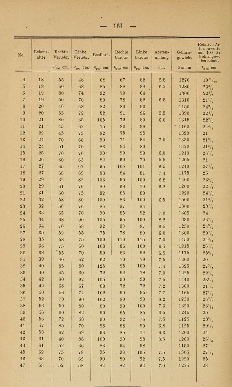 No. Lebens- Rechte Linte Basilaris EecMe T.infre Aorten- Gehim- Eelative Ax- terien-weite auf 100 Gr. alter Vertebr. Vertebr. Carotis Carotis umfang gewicht GehirjQge-n'. berechnet i;,oo cm. i/ioo cm. i/ioo cm. Vioo cm. Vioo cm. cm. Gramm ^100 cm. 4 18 55 48 68 67 82 5.8 1270 19-A. 5 18 60 68 85 88 88 6.2 1280 237, 6 19 80 74 92 70 64 1300 2276 7 19 50 70 80 78 82 6.5 1310 2i'A 8 20 46 68 82 80 90 1150 24^3 9 20 55 72 82 91 96 5.5 1390 22V, 10 21 80 65 105 72 80 6.0 1315 • 22% 11 21 45 62 75 80 98 ^ 1160 243/5 12 22 45 73 82 75 95 1320 21 13 24 70 66 90 71 84 7.0 1330 2IV7 14 24 51 70 83 84 80 1320 21V3 15 25 70 70 90 90 90 6.0 1210 26% 16 26 60 63 82 60 70 5.5 1205 21 17 27 65 67 95 105 101 6.5 1240 27V. 18 27 68 69 83 84 81 7.4 1175 26 19 29 62 82 103 90 100 6.8 1400 23% 20 29 61 70 80 68 70 6.2 1200 22% 21 31 60 75 82 85 80 1220 24% 22 32 58 80 100 86 100 6.5 1500 21% _ 23 32 56 76 86 87 84 1300 23% 24 33 65 70 90 85 92 7.0 1305 24 25 84 68 90 105 95 100 8.2 1330 26% 26 34 70 68 92 83 87 6.5 1250 24% 27 35 52 55 75 78 80 6.0 1300 20% 28 35 58 75 100 110 115 7.0 1450 24% 29 36 75 60 108 86 100 6.5 '1215 26% 30 38 55 70 90 86 92 6.5 1175 25V. 31 39 40 52 62 70 78 7.5 1200 20 32 40 85 80 125 95 100 7.4 1325 27V4 33 40 45 60 72 92 78 7.0 1225 22Vo 34 42 80 92 105 90 90 7.5 1440 23^/, 35 42 68 67 80 72 72 7.2 1300 21% 36 50 56 74 102 90 95 7.7 1165 27% 37 52 70 90 102 80 90 8.2 1230 26% 38 56 50 80 80 90 100 7.3 1320 ■23V3 39 56 60 82 90 85 85 6.5 1245 25 40 56 72 58 90 92 76 7.5 1125 28Vs 41 57 85 70 98 88 90 6.8 1125 29% 42 58 62 69 96 85 74 6.3 1200 24 43 61 40 88 100 90 98 8.5 1200 26V3 44 61 52 66 83 94 98 1150 27 45 62 75 78 95 . 98 105 7.5 1305 27% 46 63 70 62 90 80 92 7.5 1220 25 47 63 52 58 82 82 92 7.0 1225 23