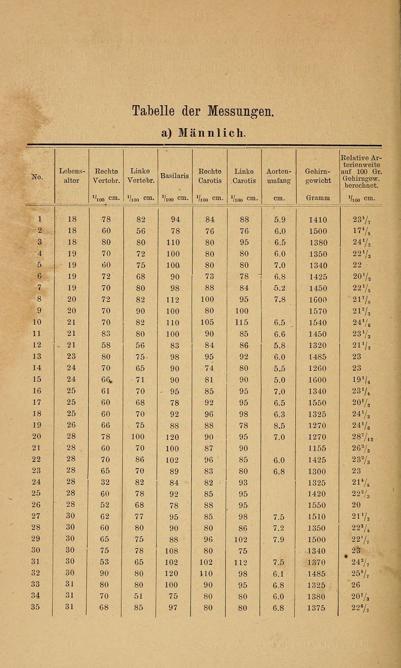 Tabelle der Messungen. a) Männlich. :n[o. Lebens- alter Eechte Vertebr. Linke Vertebr. Basüaris Eechte Carotis Linke Carotis Aorten- nmfang Gehirn- gewicht Eelative Ar- terienweite auf 100 Gr. Gehirnge-w. berechnet. i'ioo cm- i/ioo cm. i/ioo cm. Vioo cm. i/ioo cm. cm. Gramm ^'/loocm.^ 1 18 78 82 94 84 88 5.9 1410 23V, 2 18 60 56 78 76 76 6.0 1500 17 V. 3 18 80 80 110 80 95 6.5 1380 24V, 4 19 70 72 100 80 80 6.0 1350 22V3 5 - 19 60 75 100 80 80 7.0 1340 22 6 19 72 68 90 73 78 - 6.8 1425 20 V. 7 19 70 80 98 88 84 5.2 1450 22V5 8 20 72 82 112 100 95 7.8 1600 2178 9 20 70 90 100 80 100 1570 21V. 10 21 70 82 110 105 115 6.5 , 1540 24V6 11 21 83 80 100 90 85 6.6 1450 23 Va 12 - 21 58 56 83 84 86 5.8 1320 21V, 13 23 80 75 98 95 92 6.0 1485 23 14 24 70 65 90 74 80 5.5 1260 23 15 24 66. 71 90 81 90 5.0 1600 19V4 16 25 61 70 - 95 85 95 7.0 1340 23V+ 17 25 60 68 78 92 95 6.5 1550 20V, 18 25 60 70 92 96 98 6.3 1325 24V. 19 26 66 75 88 88 78 8.5 1270 24Ve 20 28 78 100 120 90 95 7.0 1270 28V„ 21 28 ^ 60 70 100 87 90 1155 2673 22 28 70 86 102 96 85 6.0 1425 2373 23 28 65 70 89 83 80 6.8 1300 23 24 28 32 82 84 82 93 1325 21V5 25 28 60 78 92 85 95 1420 227., 26 28 52 68 78 88 95 1550 20 27 30 62 77 95 85 98 7.5 1510 2IV3 28 30 60 80 90 80 86 7.2 1350 22V4 29 30 65 75 88 96 102 7.9 1500 22V, 30 30 75 78 108 80 75 1340 23 31 30 53 65 102 102 112 7.5 1370 • 247, 32 30 90 80 120 110 98 6.1 1485 25V, 33 31 80 80 100 90 95 6.8 1325 26 34 31 70 51 75 80 80 6.0 1380 20 Va 35 31 68 85 97 80 80 6.8 1375 22V,