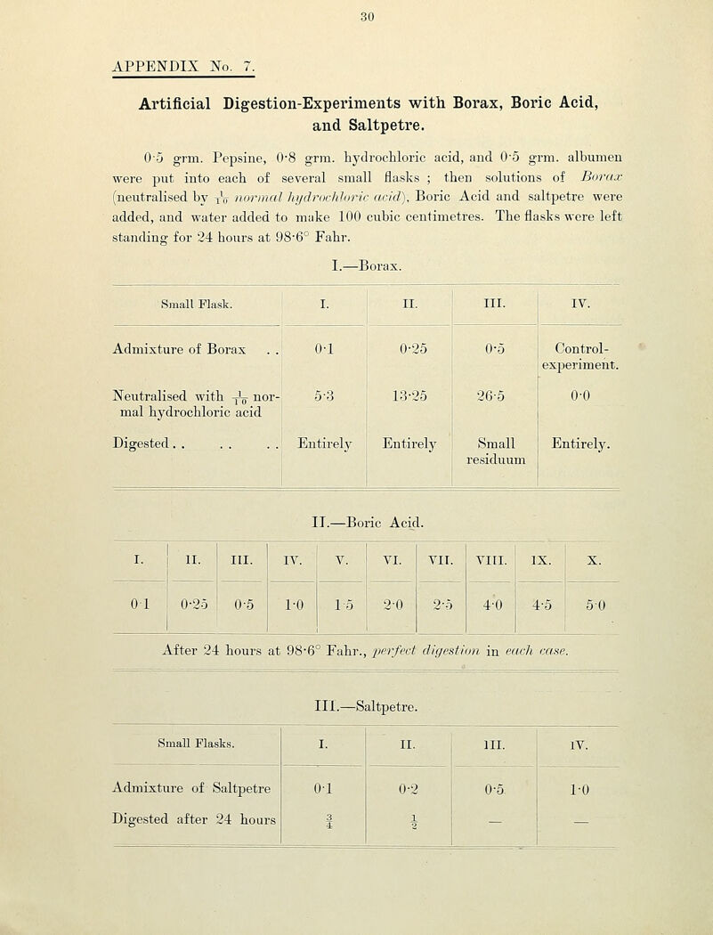 APPENDIX No. 7. Artificial Digestion-Experiments with Borax, Boric Acid, and Saltpetre. 05 grm. Pepsine, 0'8 grm. hydrochloric acid, and 05 grm. albumen were put into each of several .small fla.sks ; then solutions of Borax (neutralised by tV >u>rnud liyclrochhiric (icid). Boric Acid and saltpetre were added, and water added to make 100 cubic centimetres. The flasks were left standing for 24 hours at 98'6° Fahr. I.—Borax. Small Flask. I. II. III. IV. Admixture of Borax 0-1 0-25 0-5 Control- exjDeriment. Neutralised with yL nor- mal hydrochloric acid 5-3 13-25 26-5 0-0 Digested. . Entirely Entirely Small residuum Entirely. 01 II.—Boric Acid. ! n. III. IV. V. VI. VII. VIII. 0-25 0-5 1-0 15 2-0 2-5 4-0 IX. X. 4-5 ! 50 After 24 hours at 98'6° Fahr., perfect digestion in each case. III.—Saltpetre. SmaU Flasks. I. II. III. 0-5. IV. Admixture of Saltpetre Digested after 24 hours 0-1 3 4 0-2 1 2 1-0