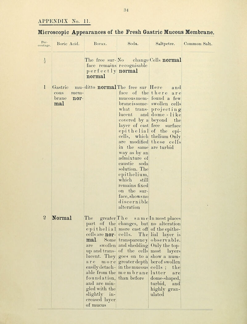 APPENDIX No. 11. Microscopic Appearances of the Fresh Gastric Mucous Membrane. Boric Acid. I Borax. Soda. Saltpetre. . Common Salt. Gastric mu- cous mem brane nor mal Normal The free sur- No change face remains recognisable perfectly normal normal ditto normal The free sur face of the mucous niem- braneissome- what trans- lucent and covered b}^ a laj'er of cast epi th e lial cells, which are modified in the same way as by an admixture of caustic s( solution. The epithelium, which still remains fixed on the sur face, shows no discernible alteration The greater part of the epithelial cells are nor mal. Som( are swollen up and trans- lucent. They are more easity detach- able from the foundation, and are min- gled with the slightly in- creased layer of mucus The same changes, but more cast off cells. The transparency and shedding of the cells goes on to a greater depth in the mucous m em brane than before Cells normal Here and there are found a few swollen cells projecting dome - lik beyond the free surface of the epi thelium Only these cells are turbid In most places no alteration of the epithe- lial laj'er is observable. Onlj' the top- most layers show a num- ber of swollen cells ; the latter are dome-shaped, turbid, and highly gran- ulated