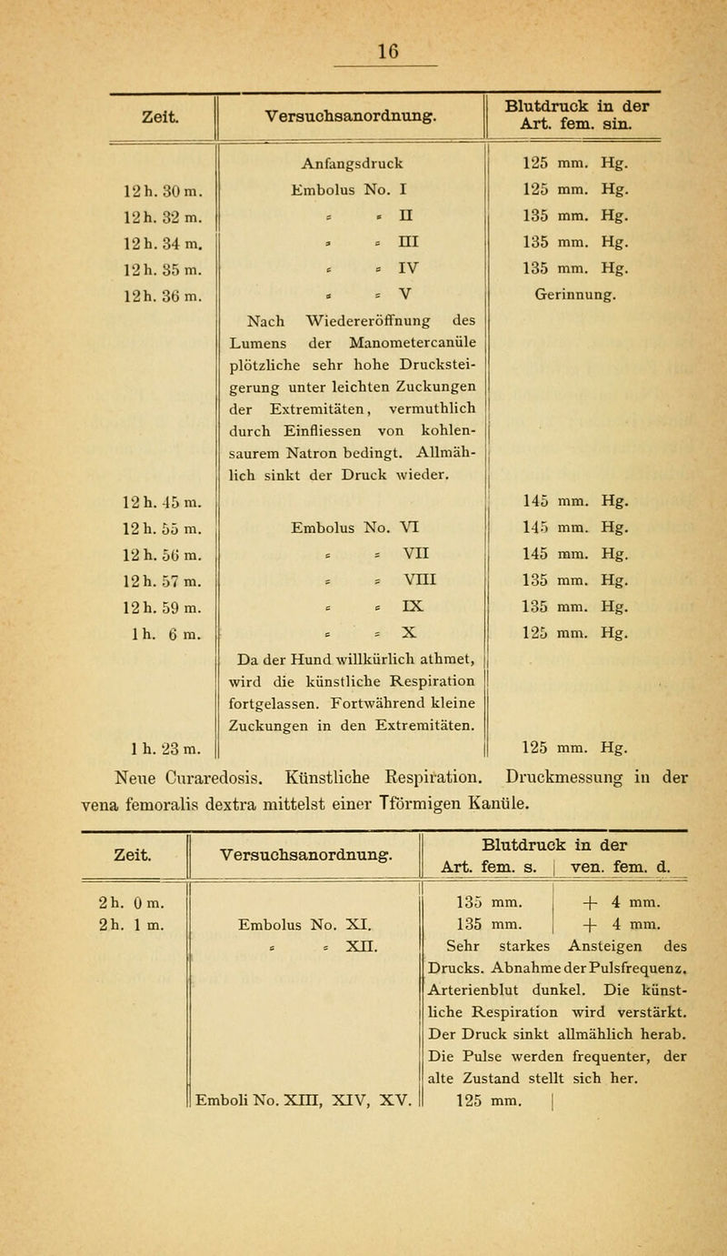 Zeit Versuohaanordnung. Blutdruck Art. fem in der sin. Anfangsdruck 125 mm. Hg. 12h. 30m. Embolus No. I 125 mm. Hg. 12 h. 32 m. . n 135 mm. Hg. 12 h. 34 m. = m 135 mm. Hg. 12 h. 35 m. = IV 135 mm. Hg. 12h. 36 m. = V Gerinnung. Nach Wiedereröffnung des Lumens der Manometercanüle plötzliche sehr hohe Druckstei- gerung unter leichten Zuckungen der Extremitäten, vermuthlich durch Einfliessen von kohlen- saurem Natron bedingt. Allmäh- lich sinkt der Druck wieder. 12h. 45 m. 145 mm. Hg. 12 h. 55 m. Embolus No. \T[ 145 mm. Hg. 12 h. 56 m. = VII 145 mm. Hg. 12 h. 57 m. = vni 135 mm. Hg. 12 h. 59 m. = IX 135 mm. Hg. 1 h. 6 m. = X Da der Hund willkürlich athmet, wird die künstliche Respiration fortgelassen. Fortwährend kleine Zuckungen in den Extremitäten. 125 mm. Hg. 1 h.23 m. t 125 mm. Hg. Neue Curaredosis. Künstliche Respiration. Druckmessung in der vena femoralis dextra mittelst einer Tförmigen Kanüle. Zeit. Versuclisanordnung. Blutdruc Art. fem. s. k in der ven. fem. d. 2 h. Om. 135 mm. -\- 4 mm. 2h. Im. Embolus No. XI. 135 mm. -|- 4 mm. = xn. Sehr starkes Ansteigen des Drucks. Abnahme der Pulsfrequenz. Arterienblut dunkel. Die künst- liche Respiration wird verstärkt. Der Druck sinkt allmählich herab. Die Pulse werden frequenter, der alte Zustand stellt sich her. Emboli No. Xm, XIV, XV. 125 mm.