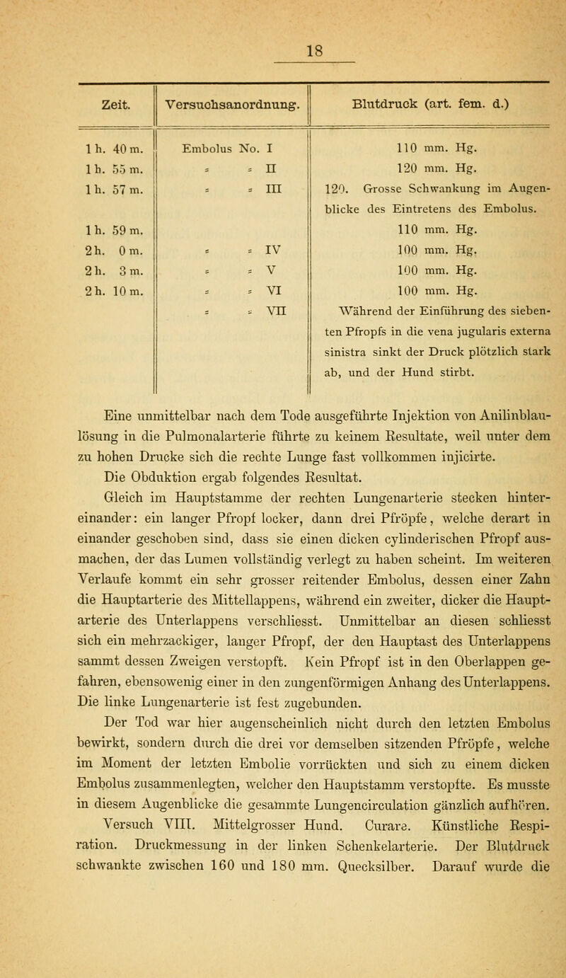 Zeit. Versuohsanordmiiig. Blutdruck (art. fem. d.) Ih. 40 m. Embolus No. I 110 mm. Hg. Ib. 55 m. = = n 120 mm. Hg. Ih. 57 m. '- = III 120. Grosse Schwankung im Augen- blicke des Eintretens des Embolus. Ih. 59 m. 110 mm. Hg. 2 h. Om. = = IV 100 mm. Hg. 2 h. 3 m. -- = V 100 mm. Hg. 2 h. 10 m. = = VI 100 mm. Hg. . vn Während der Einführung des sieben- ten Pfropfs in die vena jugularis externa sinistra sinkt der Druck plötzlich stark ab, und der Hund stirbt. Eine unmittelbai* nach dem Tode ausgeführte Injektion von Anilinblau- lösung in die Pulmonalarterie führte zu keinem Resultate, weil unter dem zu hohen Drucke sich die rechte Lunge fast vollkommen injicirte. Die Obduktion ergab folgendes Resultat. Gleich im Haiiptstamme der rechten Lungenarterie stecken hinter- einander : ein langer Pfropf locker, dann drei Pfropfe, welche derart in einander geschoben sind, dass sie einen dicken cylinderischen Pfropf aus- machen, der das Lumen vollständig verlegt zu haben scheint. Im weiteren Verlaufe kommt ein sehr grosser reitender Embolus, dessen einer Zahn die Hauptarterie des Mittellappens, während ein zweiter, dicker die Haupt- arterie des Unterlappens verschliesst. Unmittelbar an diesen schliesst sich ein mehrzackiger, langer Pfropf, der den Hauptast des Unterlappens sammt dessen Zweigen verstopft. Kein Pfropf ist in den Oberlappen ge- fahren, ebensowenig einer in den zungenförmigen Anhang des ünterlappens. Die linke Lungenarterie ist fest zugebunden. Der Tod war hier augenscheinlich nicht durch den letzten Embolus bewirkt, sondern durch die drei vor demselben sitzenden Pfropfe, welche im Moment der letzten Embolie vorrückten und sich zu einem dicken Embolus zusammenlegten, welcher den Hauptstamm verstopfte. Es musste in diesem Augenblicke die gesammte Lungencirculation gänzlich aufhören. Versuch VIII. Mittelgrosser Hund. Curare. Künstliche Respi- ration. Druckmessung in der linken Schenkelarterie. Der Blutdruck schwankte zwischen 160 und 180 mm. Quecksilber. Darauf wurde die