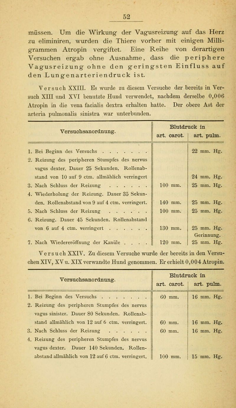 müssen. Um die Wirkung der Vagusreizung auf das Herz zu eliminiren, wurden die Thiere vorher mit einigen Milli- grammen Atropin vergiftet. Eine Reihe von derartigen Versuchen ergab ohne Ausnahme, dass die periphere Vagusreizung ohne den geringsten Einfluss auf den Lungenarteriendruck ist. Versuch XXIII. Es wurde zu diesem Versuche der bereits in Ver- such XIII und XVI benutzte Hund verwendet, nachdem derselbe 0,006 Atropin in die vena facialis dextra erhalten hatte. Der obere Ast der arteria pulmoualis siuistra war unterbunden. Versuchsanordnung. Blutdruck in art. carot. art. pulm. 1. Bei Beginn des Versuchs 2. Reizung des peripheren Stumpfes des nervus vagus dexter. Dauer 25 Sekunden. Rollenab- stand von 10 auf 9 ctm. allmählich verringert 3. Nach Schluss der Reizung 4. Wiederholung der Reizung. Dauer 35 Sekun- den. Rollenabstand von 9 auf 4 ctm. verringert. 5. Nach Schluss der Reizung 6. Reizung. Dauer 45 Sekunden. Rollenabstand von 6 auf 4 ctm. verringert 7. Nach Wiedereröffnung der Kanüle .... Versuch XXIV. Zu diesem Versuche wurde oben XIV, XV u. XIX verwandte Hund genommen. 100 mm. 140 mm. 100 mm. 130 mm. 22 mm. Hg. 24 mm. Hg. 25 mm. Hg. 25 mm. Hg. 25 mm. Hg. 25 mm. Hg. Gerinnung. 25 mm. Hg. 120 mm. der bereits in den Versu- Er erhielt 0,004 Atropin. Versuchsanordnung. Blutdruck in art. carot. art. pulm. 1. Bei Beginn des Versuchs 2. Reizung des peripheren Stumpfes des nervus vagus sinister. Dauer 80 Sekunden. Rollenab- stand allmählich von 12 auf 6 ctm. verringert. 3. Nach Schluss der Reizung 4. Reizung des peripheren Stumpfes des nervus vagus dexter. Dauer 140 Sekunden. Rollen- 60 mm. 60 mm. 60 mm. 16 mm. Hg. 16 mm. Hg. 16 mm. Hg.