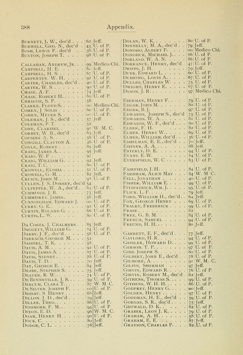Burnett, J. W., dec'd ... BuRWELL, Geo. N., dec'd . Bush, Lewis P.. dec'd . . Buxton, Joseph T Cali.ahan, Andrew, Jr. . . Campbell, H. E Campbell, H. S Carpenter, W. H Carter, Charles, dec'd . . Carter, W. S Chase, A. F. . . Chase, Robert H Christie, S. P Clarke, Floyd S Cohen, J Solis Cohen, Meyer S Coleman, J. S., dec'd . . . Coleman, P. T Cone, Claribel . ... Corbet, W B., dec'd . . . Cousins A. S. . CowGiLL, Clayton A. . . . CoYLE, Robert ....... Craig, James A Craig, W. F Craig, William G Craig, T. C Crowell, Elisha Crowell, G. M Cruice, John M Cullen, J S. Dorsey, dec'd Culpepper, W. A., dec'd. . cummings, j. b Cummiskey, James. Cunningham, Edward J. . Curry, G. E CuRTiN, Roland G Curtis, L. W Da Costa. J. Chalmers . . Daggett, William G. . . - Darby, J F., dec'd . . . , . Darrach, George M. . . . Dashiel, T. K Davis, A. M Davis, James A Davis, Sidney Davis, T. D Day, George E Dease, Stephen S Deaver, R. W De Benneville, J. S Dercum, Clara T De Silver. Joseph F. . . . Dessau, S Henry Dillon, J. D., dec'd . . . . Diller, Theo Dinsmore. F. M Dixon, E. D. . . . . . . DoAN, Henry H Dock, C Jeff. U. of P. U. of P. U. of P. Medico-Chi Jeff. U. of P. U. of P. U. of P. U. of P. Jeff U. of P. Medico-Chi U. of P. U. of P. Jeff. W. M. C. Jeff. U. of P. U. of P. Jeff Jeff. Jeff. U. of P. U. of P. Jeff. U. of P. U. of P. Jeff. Jeff. U. of P. U of P. U.of P. U. of P. Jeff U. of P. U. of P. U. of P. U. of P. U. of P. Jeff. Jeff. Jeff. U. of P. U. of P. W. M. C. U. of P. Jeff. Jeff. U. of P. U. of P. W. M. C. U. of P. Jeff DOLAN, W. K Donnelly, M. A., dec'd . . DoNOHO, Albert P Donohue, Michael J.. . . Dorland, W. A. N Dorrance, Henry, dec'd . Dripps, J. H DuER, Edward L Duhring, Louis A Dulles, Charles W. . . . DwiGHT, Henry E Dvson, J. R Eberman, Henry F Edgar, John M Edg£k,B.J. . . . Edwards, Joseph S., dec'd Edwards, W. A Edwards, W. F., dec'd . . . Elder, F. H. Elmer. Henry W Elmer, William, dec'd . . . Eshelman, E. E., dec'd . . Eshner, a. a Esterly, D. E Evans, E. W Eversfield, W. C Fairfield, J. H Farnham, Alice May . . . Fell, Jonathan Fisher, William E Fitzpatrick, Wm. J Flick, L. F Ford, William H., dec'd. . Fox, George Henry . . . Fraley, Frederick . . . . Erase Free, G. B. M French,Samuel Freund, H. H Garrett, E. F., dec'd . . . Gaylord, H. R Geisler, Howard D. . . . Gerson, T. P Gibb, Joseph S Gilbert, John E , dec'd . . Gilmore, a Gilpin, Sherman Girvin, Edward R GiRviN, Robert M., dec'd . GiTHENs, Thomas S Githens, W. H. H Godfrey, Henry G Golden, Henry Goodman, H. E., dec'd . . Gorgas, S. R., dec'd . . . . Gotwald, D. K. ... Graber, Leon J. K Graham, A. H Graham, E. E 80] U. of P. 79 Jeff. 00 Medico Chi. 86 U. of P. 86 U. of P. 47 U. of P. 79 Jeff. 60 U. of P. 67 U. of P. 7,S U. of P. 67 U. of P. 97 Medico Chi. 79 U. of P. 80 U. of P. 97 U. of P. 7,S U. of P. 8i U. of P. 80 U. of P. 82 U. of P. 6q U. of P. ,^6 U. of P. 70 Jeff. 88 Jeff. 94 U. of P. «4 U. of P. 63 U of P. 84 U. of P. 84 W. M C. 40 U. of P. 99 U. of P. 9,S U.of P. 79 Jeff 64 Jeff. 6q U. of P. 99 U. of P. 82 84 U. of P. 94 U. of P. 80 Jeff. 77 Jeff. 94 U. of P. 99 U. of P. 97 U. of P. 80 U. of P. 78 U. of P. 91 W. M. C. 97 Jeff 76 U. of P. 62 Jeff. 99 U. of P. 66 U. of P. ©0 Jeff. 97 U. of P. .S9 U. of P. 7.S Jeff 82 U. of P. 79 U. of P. .S8 U. of P. 87 Jeff.