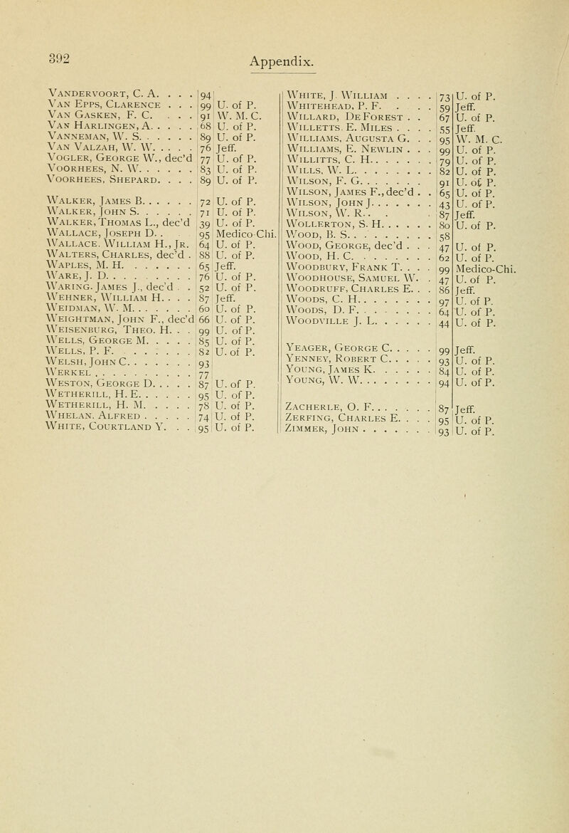 Vandervoort, C. A. ... 941 Van Epps, Clarence . . . gg\U. oi P. Van Gasken, F. C. ... 91 W. M. C. Van Harlingen, A 68; U. of P. Vanneman, W. S ;89'U. of P. Van Valzah, W. W j 76 Jeff. Vogler, George W., dec'd 77 U. of P. Voorhees, N. W 183 U. of P. Voorhees, Shepard. . . . !89 U. of P. Walker, James B Walker, John S Walker, Thomas L., dec'd Wallace, Joseph D. . Wallace. William H., Jr. Walters, Charles, dec'd . Waples, M. H Ware, J. D Waring. James J., dec'd . . Wehner, William H. . . . Wei DM an, W. M Weightman, John F., dec'd Weisenburg, Theo. H. . . Wells, George M Wells, P. F Welsh, John C Werkel Weston, George D Wetherill, H. E Wetherill, H. M Whelan. Alfred White, Courtland Y. . . 1U. of P. U. of P. U. of P. MedicoChi, U. of P. U. of P. JefF. U. of P. U. of P. JefF: U. of P. U. of P. U. of P. U. of P. U. of P. U. of P. U. of P. U. of P. IU. of P. U. of P. White, J. William . Whitehead, P. F. WiLLARD, Deforest Willetts. E. Miles . Williams, Augusta G Williams, E. Newlin WlLLITTS, C. H.. . . Wills, W. L Wilson, F. G Wilson, James F.,dec' Wilson, JohnJ. . . . Wilson, W. R. . . vvollerton, s. h. . . Wood, B. S. . . . . . Wood, George, dec'd Wood, H. C Woodbury, Frank T. Woodhouse, Samuel W. Woodruff, Charles E. Woods, C. H Woods, D. F woodville j. l. . . . Yeager, George C. Yenney, Robert C. Young, James K. . Young, W. W. . . . Zacherle, O. F. . . . Zerfing, Charles E. u. of P. Te fF. U. of P. JefF. W . M. C. u. of P. u. of P. u. of P. u. oC P. u. of P. u. of P. Te fF. U. of P. u. of P. u. of p. Medico-Ch U. of p. Je [F. U. of P. U. of P. U. of p. JefF. U. of p. U. of p. u. of p. Te fF. U. of P.