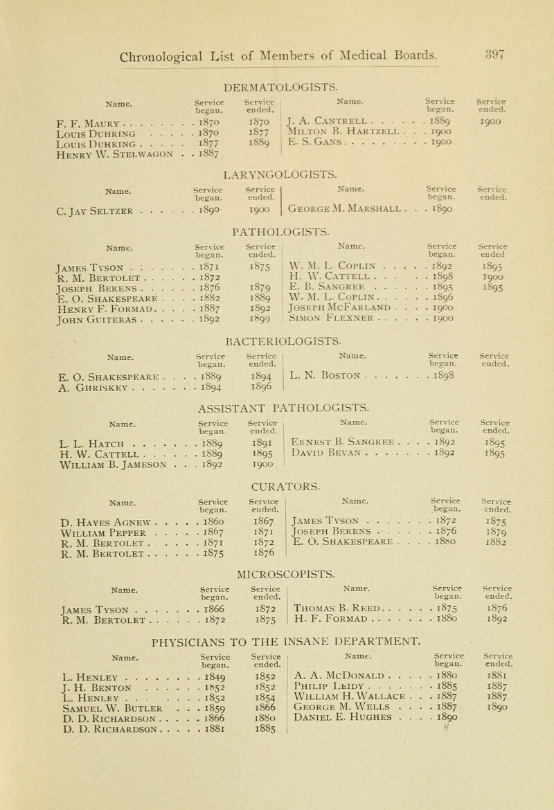 DERMATOLOGISTS. Name. Service Service began. euded. F. F. Maury 1S70 1S70 Louis DuHRiNG 1870 1877 Louis DuHRiNG 1877 1889 Henry W. Stelwagon . . 1887 Name. J. A. Cantrell ... Milton B. Hartzell E. S. Gans Service began. . 1889 . 1900 . 1900 Service ended. 1900 LARYNGOLOGISTS. Name. C. Jay Seltzer Service began. . 1890 Name. Service began. James Tyson . 1871 R. M. Bertolet 1872 Joseph Berens 1876 E. O. Shakespeare .... 1882 Henry F. FoRMAD 1887 John Guiteras 1892 Service ended. 19CX) George M. Marshall . PATHOLOGISTS. Service ended. 1875 1879 18S9 1892 Name. W. M. L COPLIN . H. W. Cattell. . E. B. Sangree . . W. M. L. CoPLiN. . Joseph McFarland Simon Flexner . . Service began. . 1890 Service began. . 1892 . 1898 ■ 1895 1900 1900 Service ended. Service ended 1895 1900 1895 E. O. Shakespeare A. Ghriskey . . . BACTERIOLOGISTS. Service began. . 1889 . 1894 Service ended. 1896 L. N. Boston Ser\'ice began. . 1898 Service ended. Name. L. L. Hatch .... H. W. Cattell . . . William B. Jameson ASSISTANT PATHOLOGISTS. Service began. . 1889 . 1889 Service ended. 189I 1895 1900 Ernest B. Sangree David Bevan . . . . Service began. . 1892 . 1892 Scr\-ice ended. 1895 1895 Name. Service began. D. Hayes Agnew i860 William Pepper 1867 R. M. Bertolet 1871 R. M. Bertolet 1875 CURATORS. Service euded. 1867 1871 1872 1876 Service James Tyson . . . Joseph Berens . . E. O. Shakespeare 1872 1876 i8bo Ser\'icc ended. 1875 1879 1882 MICROSCOPISTS. Name. Service began. James Tyson 1866 R. M. Bertolet 1872 Service ended. 1872 1875 Thomas B. Reed . H. F. Formad . . PHYSICIANS TO THE INSANE DEPARTMENT. Name. Service Service began. ended. L. Henley 1849 1852 J. H. Benton 1852 1852 L. Henley 1852 1854 Samuel W. Butler . . . 1859 ^866 D.D.Richardson 1866 18S0 D. D. Richardson 1881 1885 A. A. McDonald . . - Philip Lkidy William H. Wallace . George M. Wells . . Daniel E. Hughes . . Service began. Service ended. 1875 1880 1876 1892 Service began. Service ended. 1880 1881 1885 1887 1887 1890 1887 1887 1890