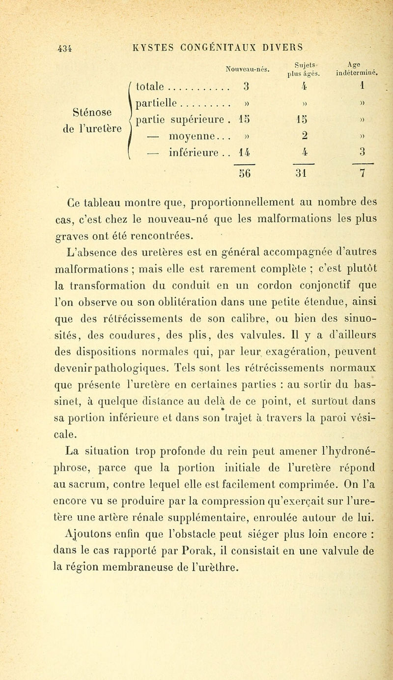 AT ' Suiets- Age Nouveau-nes. . . • • i-t° „;„a plus âges. indéterminé. totale 3 4 1 partielle » » » partie supérieure . IS 15 » — moyenne.. . » 2 )) — inférieure . . 14 4 3 Sténose de l'uretère 56 31 7 Ce tableau montre que, proportionnellement au nombre des cas, c'est chez le nouveau-né que les malformations les plus graves ont été rencontrées. L'absence des uretères est en général accompagnée d'autres malformations ; mais elle est rarement complète ; c'est plutôt la transformation du conduit en un cordon conjonctif que l'on observe ou son oblitération dans une petite étendue, ainsi que des rétrécissements de son calibre, ou bien des sinuo- sités, des coudures, des plis, des valvules. Il y a d'ailleurs des dispositions normales qui, par leur exagération, peuvent devenir pathologiques. Tels sont les rétrécissements normaux que présente l'uretère en certaines parties : au sortir du bas- sinet, à quelque distance au delà de ce point, et surtout dans sa portion inférieure et dans son trajet à travers la paroi vési- cale. La situation trop profonde du rein peut amener l'hydroné- phrose, parce que la portion initiale de l'uretère répond au sacrum, contre lequel elle est facilement comprimée. On l'a encore vu se produire par la compression qu'exerçait sur l'ure- tère une artère rénale supplémentaire, enroulée autour de lui. Ajoutons enfin que l'obstacle peut siéger plus loin encore : dans le cas rapporté par Porak, il consistait en une valvule de la région membraneuse de l'urèthre.