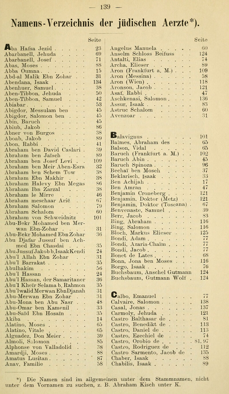 Namens-Verzeichnis der jüdischen Aerzte*). Arie Aba Hafsa Jezicl . Abarbanell, Jehuda Abarbanell, Josef . Abas, Moses . . . Abba Oumna. . . Abd-al Malik Ebn Zohar Abendana, Isaak . . Abenbuer, Samuel. . Aben-Tibbon, Jehuda Aben-Tibbon, Samuel Abiabar Abigdor, Messulam ben Abigdor, Salomon ben Abin. Baruch Abiub, Jakob Abner von Burgos Aboab, Jakob Abon, Babbi . . Abraham ben David Caslari Abraham ben Jai'sch Abraham ben Josef Levi Abraham ben Meir Aben-Esra Abraham ben Sehern Tow Abraham Ebn Makhir . Abraham Halevy Ebn Megas Abraham Ibn Zarzal Abraham le Mirre Abraham meschaai Abraham Salomon Abraham Schalom Abraham von Schweidnitz Abu-Bekr Mohamed ben Mer wan Ebn-Zohar . . . Abu-Bekr Mohamed Ebn Zohar Abu Djafar Jussuf ben Ach- med Ebn Chasdai . . . Abu Jussuf Jakob b JsaakKendi Abu'l Allah Ebn Zohar . . Abu'l Barrakat Abulhakim Abu'l Hassan ...... Abu'l Hassan, der Samaritaner Abul Khei'r Selamab.Bahmon Abu'l walidMerwanEbnDjanah Abu-Merwan Ebn Zohar . . Abu-Mona ben Abu Nasr . . Abu-Omar ben Kamenil . . Abu-Sai'd Ebn Hosain . . . Akiba Alatino, Moses Alatino, Vitale Alguadez, Don Meier . . . . Almoli, Salomon . . . . . Alphonse von Valladolid . Amardji, Moses Amatus Lusitan Anav, Famihe Seite : 23 69 71 i 88 15 31 134 38 50 42 53 45 45 45 86 38 89 41 39 89 109 32 38 38 86 38 46 67 79 60 101 31 36 35 24 31 35 56 24 36 35 31 31 48 33 35 14 65 65 39 85 38 88  87 Seite 60 124 74 89 . 109 58 Aron (Wien) 118 Aronson, Jacob Asaf, Babbi Aschkenasi, Salomon . Assur, Isaak Astruc Schalom .... Angelus Manuela . . . Anselm Schloss Beifuss Antalti, Elias . . . . Archa, Elieser . . Aron (Frankfurt a. M.) . Aron (Messina) 121 47 136 83 60 Avenzoar 31 Balavignus Balmes, Abraham des . Balson, Vidal .... Baruch (Frankfurt a. M.) Baruch Abin Baruch Spinoza .... Bechai ben Moseh . . Beklarisch, Isaak . . . Ben Achijah ..... Ben Amran ..... Benjamin Croneberg . . Benjamin, Doktor (Metz) Benjamin, Doktor (Toscana Benvenaste, Samuel . Berr, Jacob . . , . Bing, Abraham . . . Bing, Salomon . Bloch, Markus Elieser Bondi, Adam .... Bondi, Azaria-Chai'm , Bondi, Jacob .... Bonet de Lates . . . Bonn, Jona ben Moses Borgo, Isaak .... Buchsbaum, Anschel Gutmann Buchsbaum, Gutmann Wolf . walbo, Emanuel . Calvaire, Salomon . Casal, Jonas . . . Carmoly, Jehuda . Castro Balthasar de Castro, Benedikt de Castro, Daniel de . Castro, Ezechiel de Castro, Orobio de . Castro, Bodriguez de Castro Sarmento, Jacob de Chaber, Isaak . . Chabilis, Isaak . . 101 65 65 102 45 96 37 33 17 47 121 121 67 39 83 116 116 125 77 77 77 68 116 76 124 124 77 138 137 121 81 113 113 74 81, 97 112 135 88 89 *) Die Namen sind im allgemeinen unter dem Stammnamen, nicht unter dem Vornamen zu suchen, z. B. Abraham Kisch unter K.