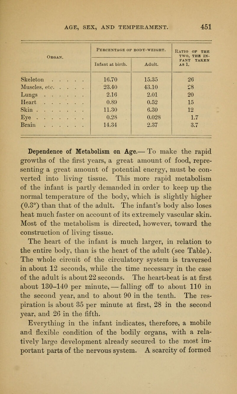 Organ. Percentage op bodt-weight. Ratio or the TWO, THE IN- Infant at birth. Adult. FANT TAKEN AS 1. Skeleton Muscles, etc Lungs Heart ...... Skin Eye Brain 16.70 23.40 2.16 0.89 11.30 0.28 14.34 15.35 43.10 2.01 0.52 6.30 0.028 2.37 26 28 20 15 12 1.7 3.7 Dependence of Metabolism on Age.— To make the rapid growths of the first years, a great amount of food, repre- senting a great amount of potential energy, must be con- verted into living tissue. This more rapid metabolism of the infant is partly demanded in order to keep up the normal temperature of the body, which is slightly higher (0.3°) than that of the adult. The infant's body also loses heat much faster on account of its extremely vascular skin. Most of the metabolism is directed, however, toward the construction of living tissue. The heart of the infant is much larger, in relation to the entire body, than is the heart of the adult (see Table). The whole circuit of the circulatory system is traversed in about 12 seconds, while the time necessary in the case of the adult is about 22 seconds. The heart-beat is at jfirst about 130-140 per minute, — falling off to about 110 in the second year, and to about 90 in the tenth. The res- piration is about 35 per minute at first, 28 in the second year, and 26 in the fifth. Everything in the infant indicates, therefore, a mobile and flexible condition of the bodily organs, with a rela- tively large development already secured to the most im- portant parts of the nervous system. A scarcity of formed