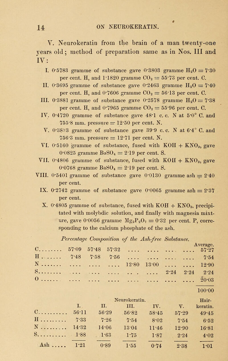 V. Neurokeratin from the brain of a man twenty-one years old; method of preparation same as in Nos. Ill and IV: I. 0-5783 gramme of substance gave 0-3803 gramme H20 = 7'30 per cent. H, and T1820 gramme C02 = 55-73 per cent. C. II. 0-3695 gramme of substance gave 0-2463 gramme H20 = 7'40 per cent. H, and 0-7606 gramme C02 = 56-13 per ceDt. C. III. 03881 gramme of substance gave 0-2578 gramme H20 = 7'38 per cent. H, and 0-7965 gramme C02 = 55-96 per cent. C. IV. 0-4720 gramme of substance gave 48-l c. c. N at 5*0° C. and 755-8 mm. pressure — 12-50 per cent. N. V. 0*8833 gramme of substance gave 39-9 c. c. N at 6*4° C. and 756-3 mm. pressure = 12-71 per cent. N. VI. 0-5160 gramme of substance, fused with KOH + KN03, gave 0-0825 gramme BaS04 = 2~19 per cent. S. VII. 0-4806 gramme of substance, fused with KOH + KN03, gave 0-0768 gramme BaS04 = 2-19 per cent. S. VIII. 0-5401 gramme of substance gave 0-0130 gramme ash = 2-40 per cent. IX. 0-2742 gramme of substance gave 0-0065 gramme ash = 2-37 per cent. X. 0-4805 gramme of substance, fused with KOH + KN03, precipi- tated with molybdic solution, and finally with magnesia mixt- ure, gave 0-0056 gramme Mg2P207 = 0-32 per cent. P, corre- sponding to the calcium phosphate of the ash. Percentage Composition of the Ash-free Substance. c ... 57-09 57-48 57-32 H 7-48 7-58 7-56 S 0 .... 12-80 13-00 2-i Average. . 57-27 7-54 . 12-90 2-24 20-03 24 I. C 56-11 H 733 N 14-32 S 1-88 100-00 Neurokeratin. Hair- II. III. IV. v. keratin. 56-29 56-82 58-45 57-29 49-45 7-26 7-54 8-02 7-54 6-52 14-06 13 04 11-46 12-90 16-81 1-63 1-75 1-87 2-24 4-02 Ash 1-21 0-89 1-55 074 2-38 1-01