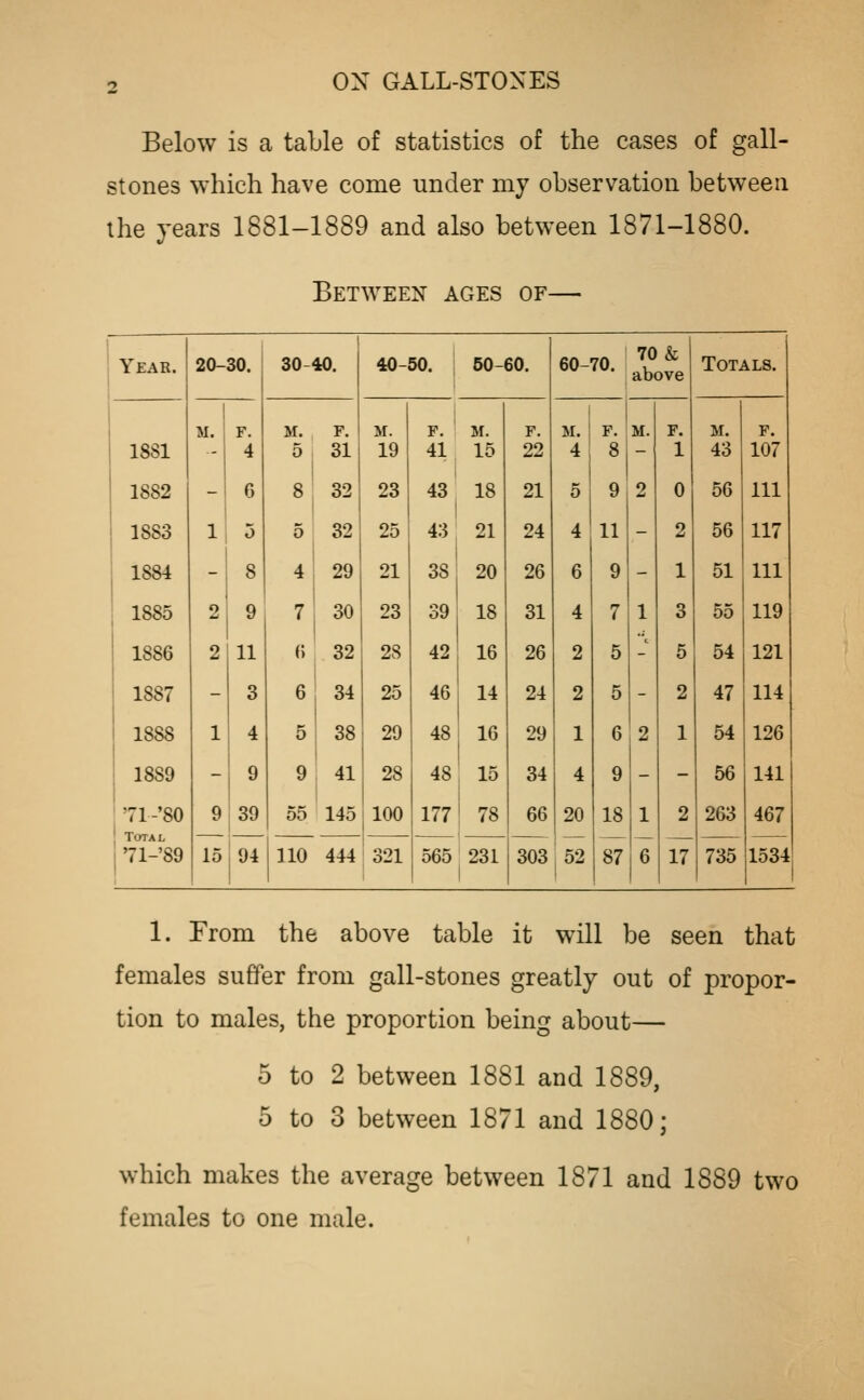 Below is a table of statistics of the cases of gall- stones which have come under my observation between the years 1881-1889 and also between 1871-1880. Between ages of— Year. 20-30. 30-40. 40-50. 1 50-( 30. 60-70. '^^°& iabove Totals. 1881 M. F. 4 M. 5 F. 31 M. 19 F. ' 41 M. 15 F. 22 M. 4 F. 8 M. F. 1 M. 43 F. 107 1882 - 6 8 32 23 43 18 21 5 9 2 0 56 111 1883 li 5 5 32 25 43 21 24 4 11 - 2 56 117 1884 - 8 4 29 21 38 20 26 6 9 - 1 51 111 1885 2 9 7 30 23 39 18 31 4 7 1 3 55 119 1886 2 11 () 32 28 42 16 26 2 5 ■ 5 54 121 1887 - 3 6 34 25 46 14 24 2 5 - 2 47 114 1888 1 4 5 38 29 48 16 29 1 6 2 1 54 126 1889 - 9 9 41 28 48 15 34 4 9 - - 56 141 '71-'80 Total 71-'89 9 15 39 94 55 145 100 177 78 66 20 52 18 87 1 6 2 263 467 1534 110 444 321 565 231 303 17 735 1. From the above table it will be seen that females suffer from gall-stones greatly out of propor- tion to males, the proportion being about— 5 to 2 between 1881 and 1889, 5 to 3 between 1871 and 1880; which makes the average between 1871 and 1889 two females to one male.