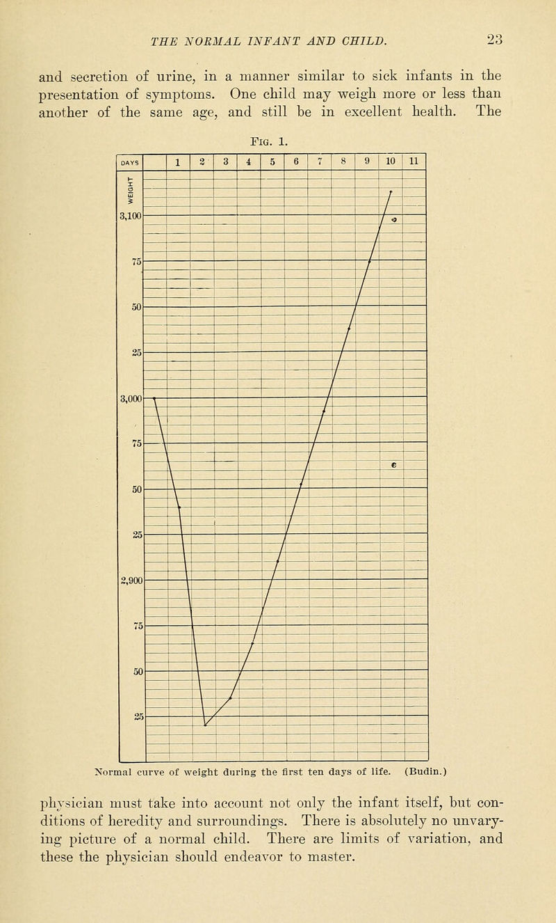 and secretion of urine, in a manner similar to sick infants in the presentation of symptoms. One child may weigh more or less than another of the same affe, and still be in excellent health. The Fig. 1. DAYS 1 2 3 4 5 6 7 8 9 10 11 t- I 2 3,100 75 50 T / / h> \ 1 / / / / / / 1 1 / 25 3,000 75 50 25 2,900 75 50 25 / / / / / / / \ / \ / \ / \ / \ / \ / ' \ 1 6 \ / \ / \ / \ / \ / / / 1 / / \ / / ' / / f / / 1 / / / \ / \ / J \ / ^ / 1 Normal curve of weight during tbe first ten days of life. (Budin.) physician must take into account not only the infant itself, but con- ditions of heredity and surroundings. There is absolutely no unvary- ing picture of a normal child. There are limits of variation, and these the physician should endeavor to master.