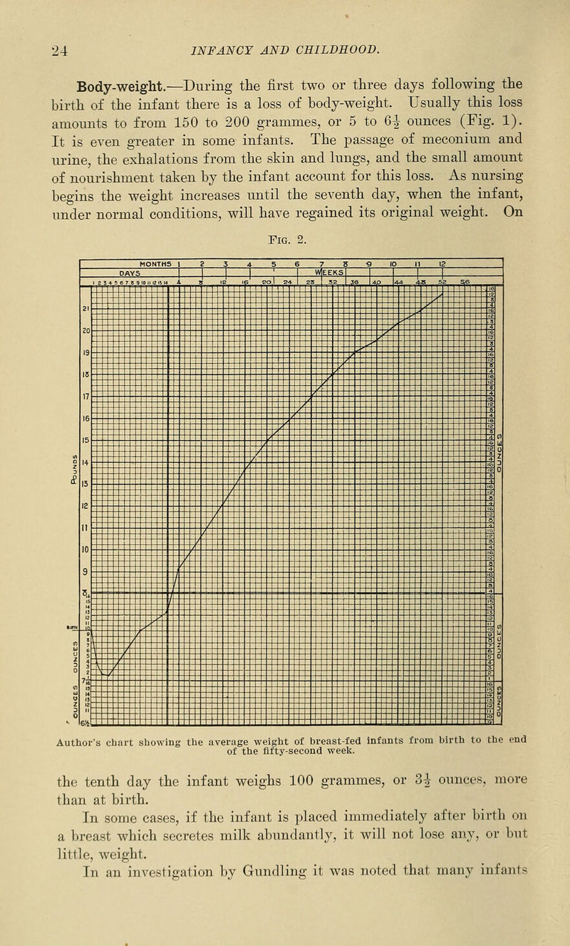 Body-weight.—During the first two or three days following the birth of the infant there is a loss of body-weight. Usually this loss amounts to from 150 to 200 grammes, or 5 to 6^ ounces (Fig. 1). It is even greater in some infants. The passage of meconium and urine, the exhalations from the skin and lungs, and the small amount of nourishment taken by the infant account for this loss. As nursing begins the weight increases until the seventh day, when the infant, under normal conditions, will have regained its original weight. On Fig. 2. MONTHS 2 3 4 5 6 7 S 9 10 11 12 1 DAYS 1 ' 1 WEEKS 1 1 _ 123456759 0 tl 12 15 W I is eo 1 =- 1 SS S2 je 4jD le / - - _ '= ,-' ^ -4 .'_ I 3 ^^- - - 12 ' - - 4 :..:_:.:_ ;:-_::_^ . _. _,<j . _ . ,'■ . _- .,£!- c'. : :..; i c - . J,_ 7- „ ^ la ~ /.'. : :: ^' i. - 'S 111 - 7 - - -  le 0 ,? Z : .:3 , . - _ .-^ : _i_:: is 2 - ^- . _ s 4 3 z ' ~i 'S - 'A :: : i : 's 13 ^ ^7 II ..' : iT inrt 0 / - e U I a 0 z 4 0 J ^ -i-i- - - - ------ ^ r 0 fiit- ■ ■■■■■■■--■■■■--■^ Author's chart showing the average weight of breast-fed infants from birth to the end of the fifty-second weel£. the tenth day the infant weighs 100 grammes, or 3.| ounces, more than at birth. In some cases, if the infant is placed immediately after birth on a breast which secretes milk abundantly, it will not lose any, or but little, weight. In an investigation by Gundling it was noted that many infants