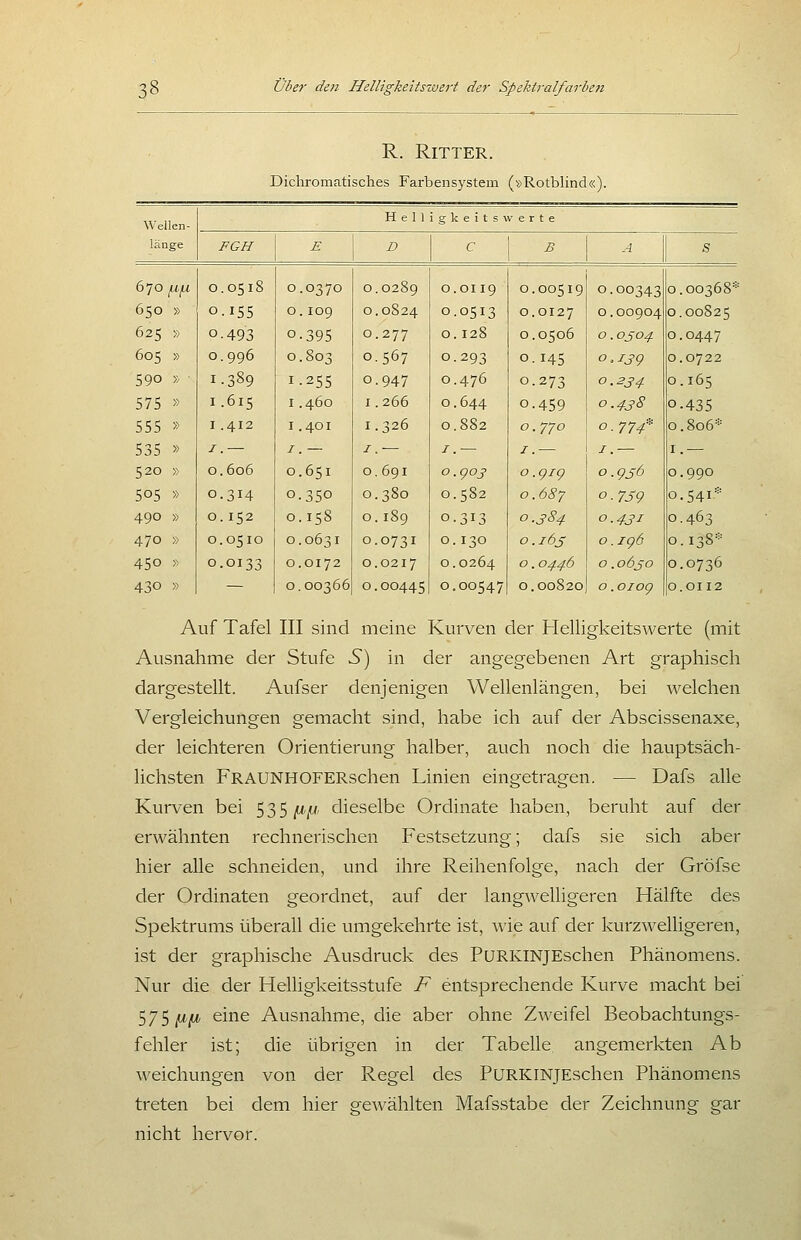 R. Ritter. Dichromatisches Farbensystem (»RotbHnd«). Wellen- Hell igkeits werte länge FGH E D C B A s 670 IXfX 0.0518 0.0370 0.0289 O.OII9 0.00519 0.00343 0.00368* 650 » O.IS5 0. 109 0.0824 0.0513 0.0127 0.00904 0.00825 625 » 0.493 0.395 0.277 0. 128 0.0506 0. OS04 0.0447 605 » 0.996 0.803 0.567 0.293 0.145 O.IJ9 0.0722 590 » ■ 1.389 1-255 0.947 0.476 0.273 0.234 0.165 575 » 1.615 1.460 1.266 0.644 0.459 0.438 0.435 555 » 1.412 1.401 1.326 0.882 O.'/'JO 0.774 0.806* 535 » I.— j. — I. — I. — I.— I.— I.— 520 » 0.606 0.651 0.691 0.90s 0.919 0.9S6 0.990 505 » 0.314 0.350 0.380 0.582 0.687 0.7S9 0.541* 490 » 0.152 0.158 0. 189 0.313 0.384 0.431 0.463 470 » 0.0510 0.0631 0.0731 0.130 O.IÖJ 0.196 0.138* 450 » 0.0133 0.0172 0.0217 0.0264 0.0446 0.0630 0.0736 430 » — 0.00366 0.00445 0.00547 0.00820 0.0109 0.0112 Auf Tafel III sind meine Kurven der Helligkeitswerte (mit Ausnahme der Stufe S) in der angegebenen Art graphisch dargestellt. Aufser denjenigen Wellenlängen, bei welchen Vergleichungen gemacht sind, habe ich auf der Abscissenaxe, der leichteren Orientierung halber, auch noch die hauptsäch- lichsten pRAUNHOFERschen Linien eingetragen. — Dafs alle Kurven bei 535|a/y dieselbe Ordinate haben, beruht auf der erwähnten rechnerischen Festsetzung; dafs sie sich aber hier alle schneiden, und ihre Reihenfolge, nach der Gröfse der Ordinaten geordnet, auf der langwelligeren Hälfte des Spektrums überall die umgekehrte ist, wie auf der kurzwelligeren, ist der graphische Ausdruck des PuRKINJEschen Phänomens. Nur die der Helligkeitsstufe F entsprechende Kurve macht bei 575 F/^ ciiic Ausnahme, die aber ohne Zweifel Beobachtungs- fehler ist; die übrigen in der Tabelle angemerkten Ab weichungen von der Regel des PURKiNjEschen Phänomens treten bei dem hier gCAvählten Mafsstabe der Zeichnung gar nicht hervor.