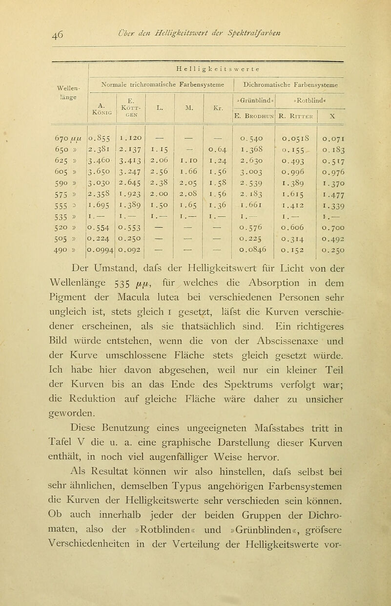 Hein s; k e i t s werte Wellen- Normale trichromatische Farbensysteme Dichromat ische Farbensysteme länge E. »Grünblind« »Rotblinds A. KÖTT- L M Kr. König GEN E. Brodhun R. Ritter X 670 H^l 0.855 1 . 120 0.540 0.0518 0.071 650 » 2.381 2.137 I-I5 - 0.64 1.368 0.155 0.183 625 » 3.460 3.413 2.06 I. 10 24 2.630 0.493 0.517 605 » 3.650 3.247 2.56 1.66 56 3.003 0.996 0.976 590 » 3.030 2.645 2.38 2.05 58 2.539 1.389 1.370 575 » 2.358 1.923 2.00 2.08 56 2.183 I .615 1-477 555 -> 1.695 1.389 1-50 1.65 36 I.661 I .412 1.339 535 » I.— I . I.— I.— — I .— I .— I.— 520 » 0.554 0.553 — — — 0.576 0.606 0.700 505 » 0.224 0.250 — — — 0.225 0.314 0.492 490 » 0.0994 0.092 — — — 0.0846 0. 152 0.250 Der Umstand, dafs der Helligkeitswert für Licht von der Wellenlänge 535 ^^, für welches die Absorption in dem Pigment der Macula lutea bei verschiedenen Personen sehr ungleich ist, stets gleich i gesetzt, läfst die Kurven verschie- dener erscheinen, als sie thatsächlich sind. Ein richtigeres Bild würde entstehen, wenn die von der Abscissenaxe und der Kurve umschlossene Fläche stets gleich gesetzt würde. Ich habe hier davon abgesehen, weil nur ein kleiner Teil der Kurven bis an das Ende des Spektrums verfolgt war; die Reduktion auf gleiche Fläche wäre daher zu unsicher geworden. Diese Benutzung eines ungeeigneten Mafsstabes tritt in Tafel V die u. a. eine graphische Darstellung dieser Kurven enthält, in noch viel augenfälliger Weise hervor. Als Resultat können wir also hinstellen, dafs selbst bei sehr ähnlichen, demselben Typus angehörigen Farbensystemen die Kurven der Helligkeitswerte sehr verschieden sein können. Ob auch innerhalb jeder der beiden Gruppen der Dichro- maten, also der »Rotblinden« und »Grünblinden«, gröfsere Verschiedenheiten in der Verteilung- der Helliekeitswerte vor-