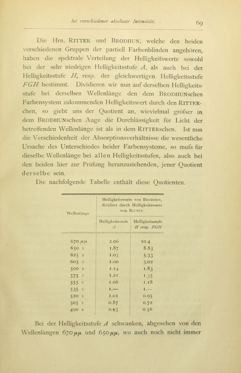 Die Hrn. Ritter und Brodhun, welche den beiden verschiedenen Gruppen der partiell Farbenblinden angehören, haben die spektrale Verteilung der Helligkeitswerte sowohl bei der sehr niedrigen Helligkeitsstufe A, als auch bei der Helligkeitsstufe //, resp. der gleichwertigen Helligkeitsstufe FGH bestimmt. Dividieren wir nun auf derselben Helligkeits- stufe bei derselben Wellenlänge den dem BRODHUNschen Farbensystem zukommenden Helligkeitswert durch den RiTTER- chen, so giebt uns der Quotient an, wievielmal gröfser in dem BRODHUNschen Auge die Durchlässigkeit für Licht der betreffenden Wellenlänge ist als in dem RiTTERschen. Ist nun die Verschiedenheit der Absorptionsverhältnisse die wesentliche Ursache des Unterschiedes beider Farbensysteme, so mufs für dieselbe Wellenlänge bei allen Helligkeitsstufen, also auch bei den beiden hier zur Prüfung heranzuziehenden, jener Quotient derselbe sein. Die nachfolgende Tabelle enthält diese Quotienten. Helligkeitswerte von Brodhun, dividiert durch Hell gkeitswerte Wellen .^nge von Ritter Helligkeitsstufe Helligkeitsstufe ^ H resp. FGH 670 Uli 2.06 10.4 650 » 1.87 S.83 625 » 1.03 5-33 605 ;> I.OO 3.02 590 » M4 1.83 575 » I.2I 1-35 555 » 1.06 1.18 535 » I.— I.— 520 » I.Ol 0.95 505 » 0.87 0.72 490 » 0.93 0.56 Bei der I lelligkcitsstufe A schwanken, abgesehen von iScw Wellenlängen 6yo^.fi und 650/1,//., wo auch noch nicht immer