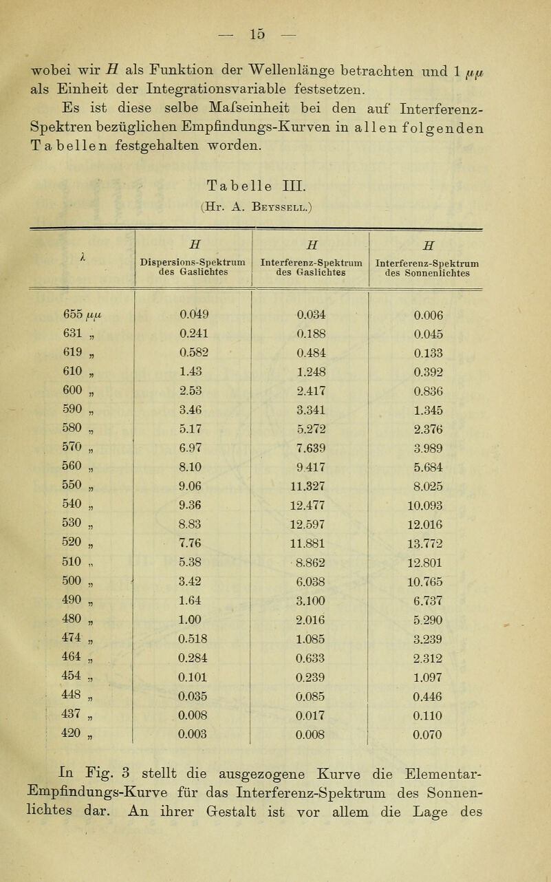 wobei wir H als Funktion der Wellenlänge betrachten und 1 fjbfji, als Einheit der Integrationsvariable festsetzen. Es ist diese selbe Mafseinlieit bei den auf Interferenz- Spektren bezügliclien Empfindungs-Kurven in allen folgenden Tabellen festgehalten worden. Tabelle III. (Hr. A. Betssell.) H H E k Dispersions-Spektriim des Gaslichtes Interferenz-Spektrum des Gaslichtes Interferenz-Spektrum des Sonnenlichtes 655 fxiA, 0.049 0.034 0.006 631 „ 0.241 0.188 0.045 619 „ 0.582 0.484 0.133 610 „ 1.48 1.248 0.392 600 „ 2.53 2.417 0.836 590 „ 3.46 3.341 1.345 580 „ 5.17 5.272 2.376 . 570 „ 6.97 7.639 3.989 560 „ 8.10 9417 5.684 550 „ 9.06 11.327 8.025 540 „ 9.36 12.477 10.093 530 „ 8.83 12.597 12.016 520 „ 7.76 11.881 13.772 510 „ 5.38 8.862 12.801 500 „ 3.42 6.038 10.765 490 „ 1.64 3.100 6.737 480 „ 1.00 2.016 5.290 474 „ 0.518 1.085 3.239 464 „ 0.284 0.633 2.312 454 „ 0.101 0.239 1.097 448 „ 0.035 0.085 0.446 ^ 437 „ 0.008 0.017 0.110 420 „ 0.003 0.008 0.070 In Fig. 3 stellt die ausgezogene Kurve die Elementar- Empfindungs-Kurve für das Interferenz-Spektrum des Sonnen- lichtes dar. An ihrer Gestalt ist vor aUem die Lage des